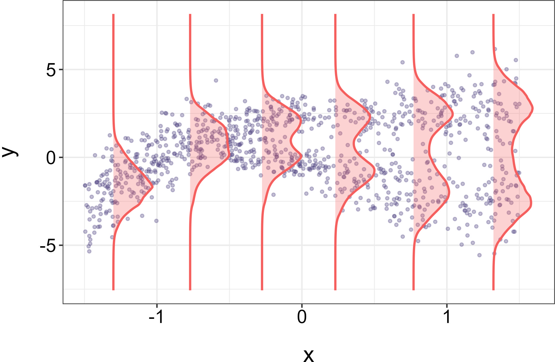 Figure 1: Estimation of conditional distributions which are bimodal for some values of the conditioning variable. The data originate from [9]. The estimates were obtained using the parallel gradient boosting method presented in this paper.