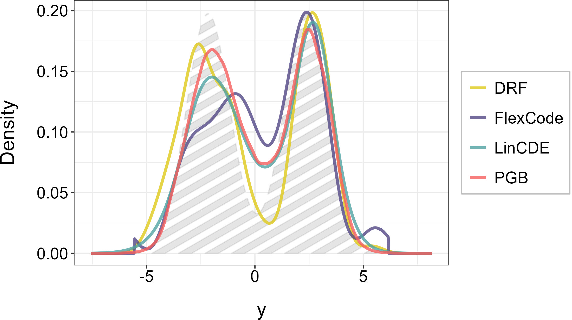 Figure 7: Prediction of the conditional density of Y given X=0.77 by each of the candidate methods, with the data of Figure 1. The dashed area corresponds to the real conditional density (the oracle).