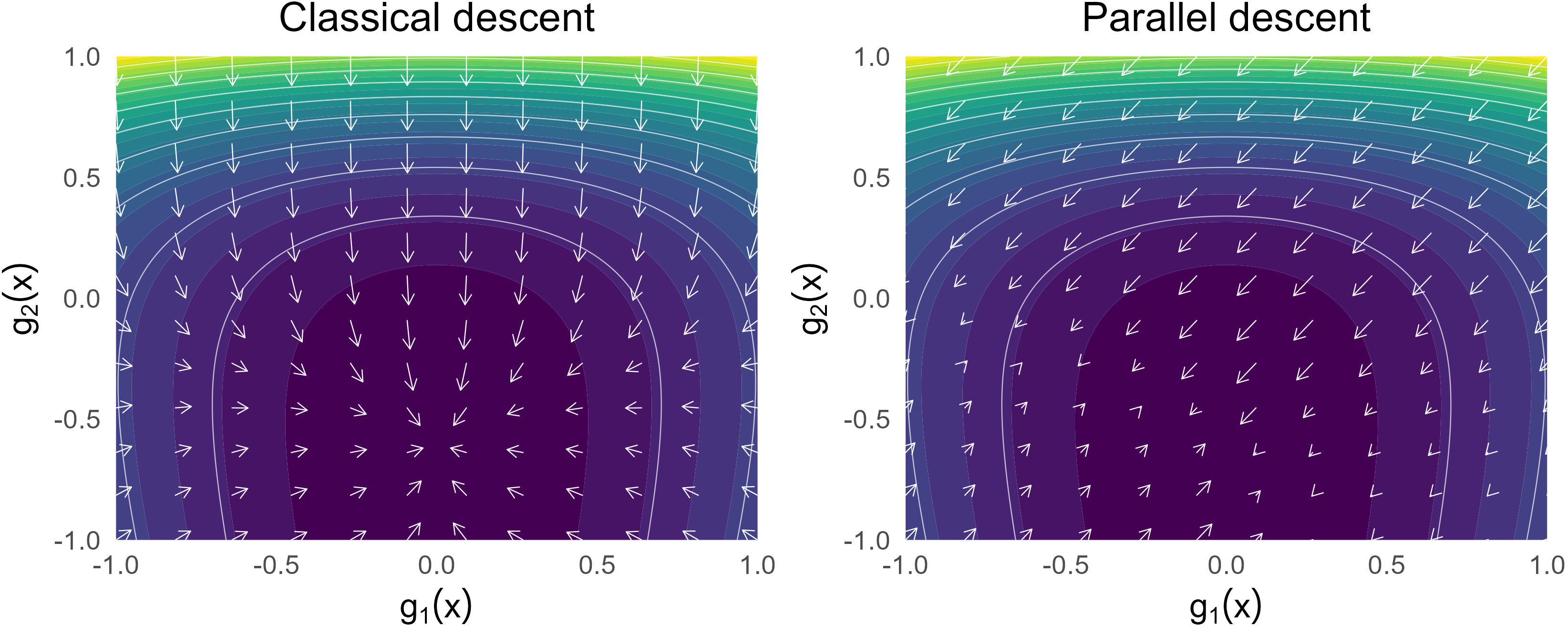 Figure 2: Principle of parallel vs classical gradient descent. Here, g_1(\boldsymbol{x}) and g_2(\boldsymbol{x}) represent the first and second component of a prediction g(\boldsymbol{x}) on \mathbb{R}^2. The colors and contours represent the value of the loss function, while the white arrows are the targets to be learned: the negative gradient values in classical descent, and their projection on a given direction in parallel descent.