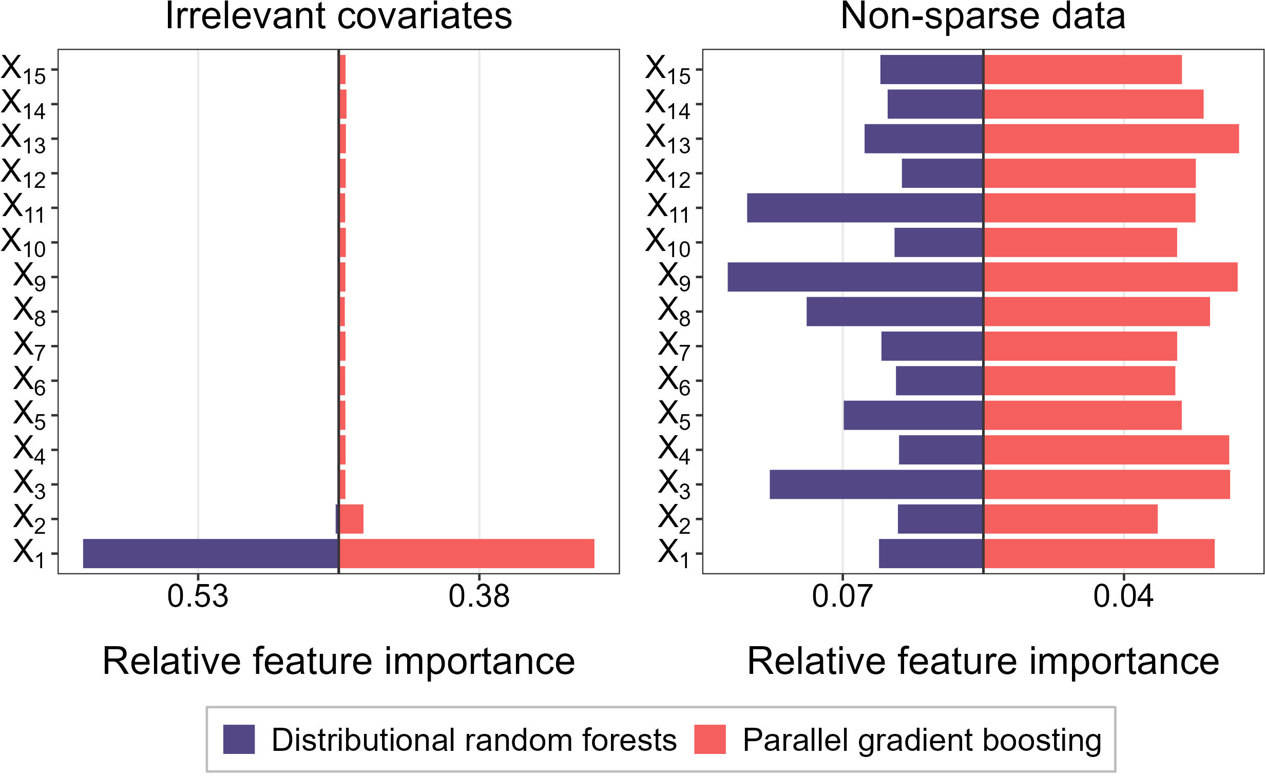 Figure 9: Importance scores for data simulated according to the irrelevant covariates (left) and non-sparse data (right) models. The scores are normalized to sum to one.