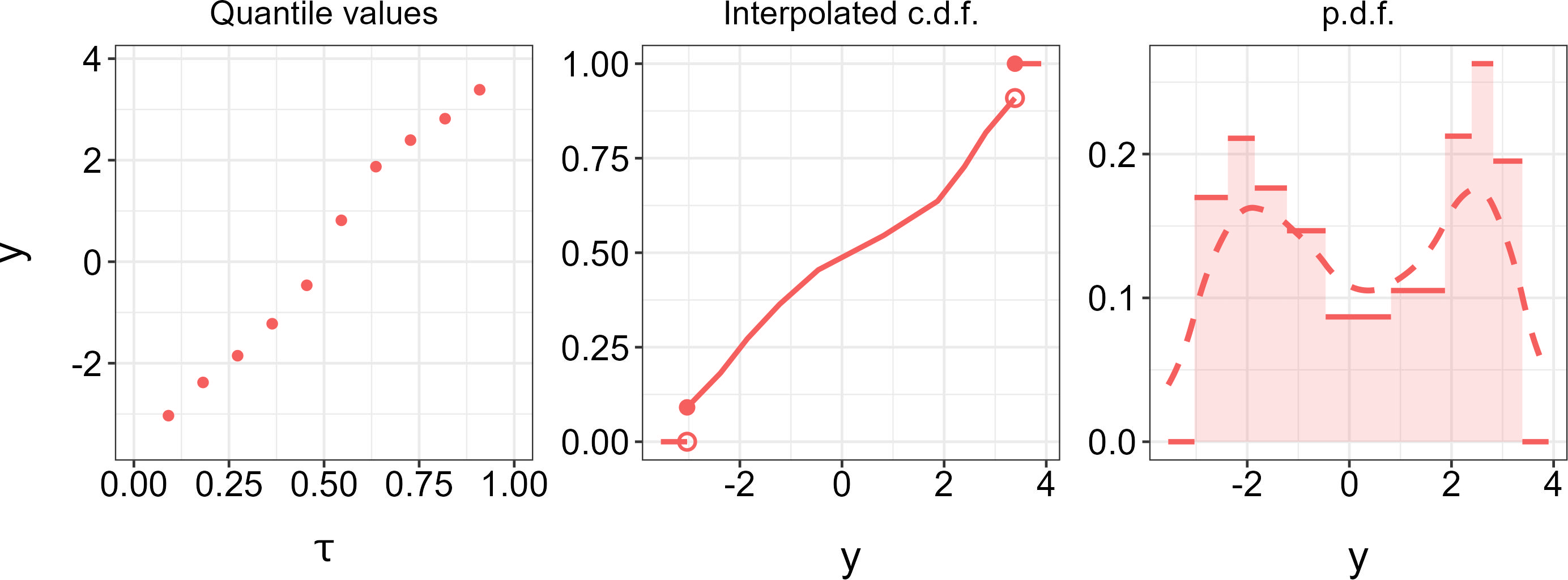Figure 6: Illustration of the linear interpolation between quantiles, and the resulting estimate of the conditional p.d.f. The smooth, dashed estimate on the right panel is that obtained by smoothing the piecewise-constant one using the method described in Section 5.2. The estimation is that of F_{Y\mid 0.77}, with the data of Figure 1 and a grid of 10 quantiles.
