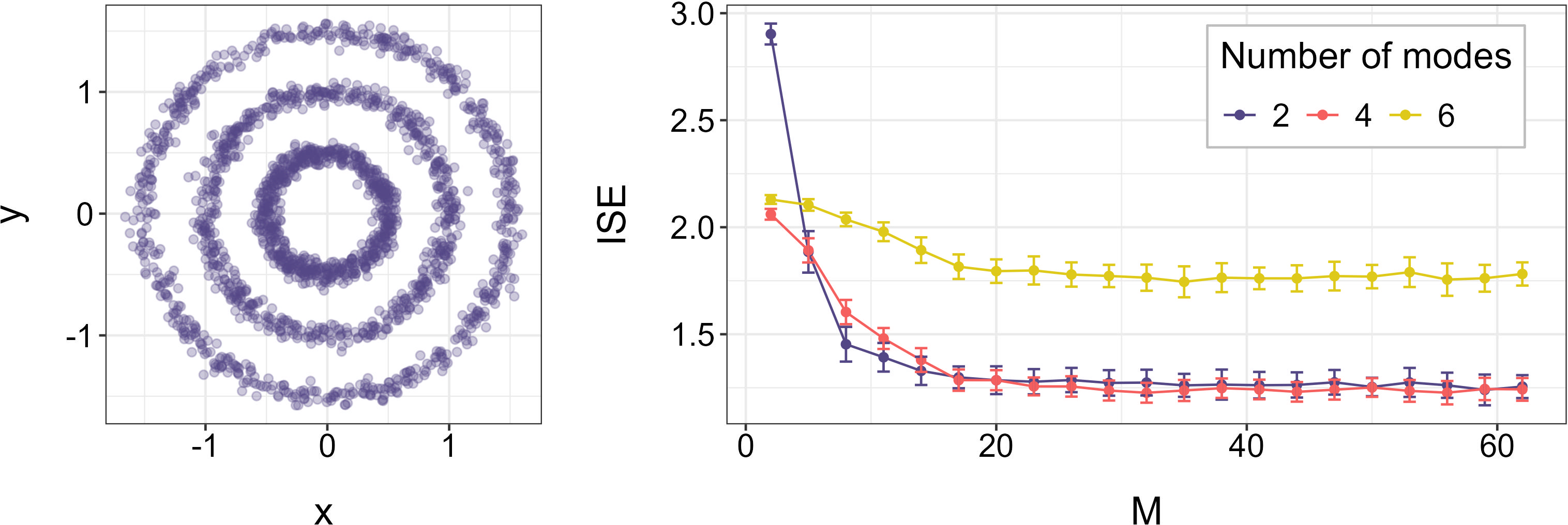 Figure 12: Right: Quality of the estimations of conditional distributions provided by parallel gradient boosting with different grids of target quantiles, on three datasets with an increasing maximum number of conditional modes. Left: plot of the dataset obtained with k=3. The error bars represent one standard deviation.