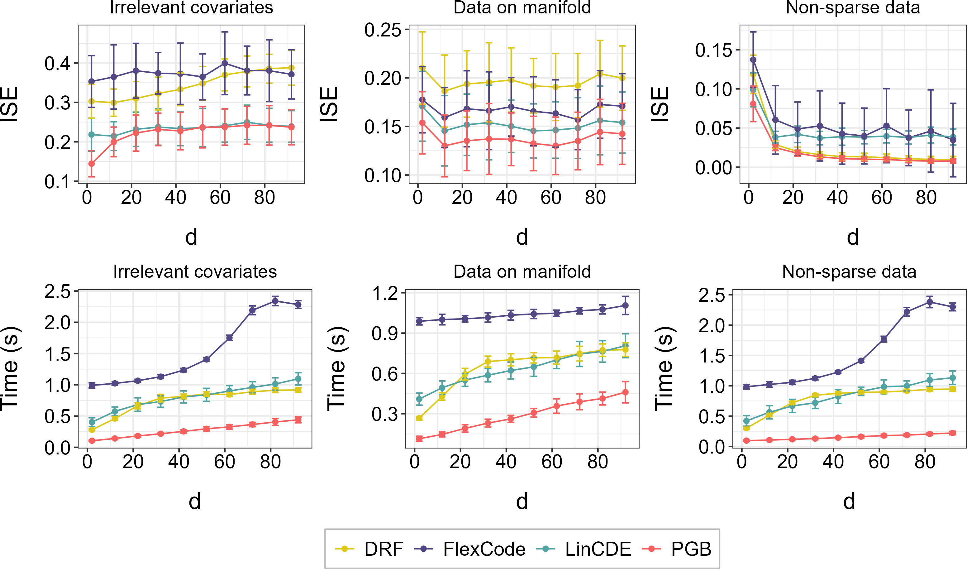Figure 8: Results of conditional density estimation on simulated datasets with an increasing number of covariates. The error bars represent one standard deviation.