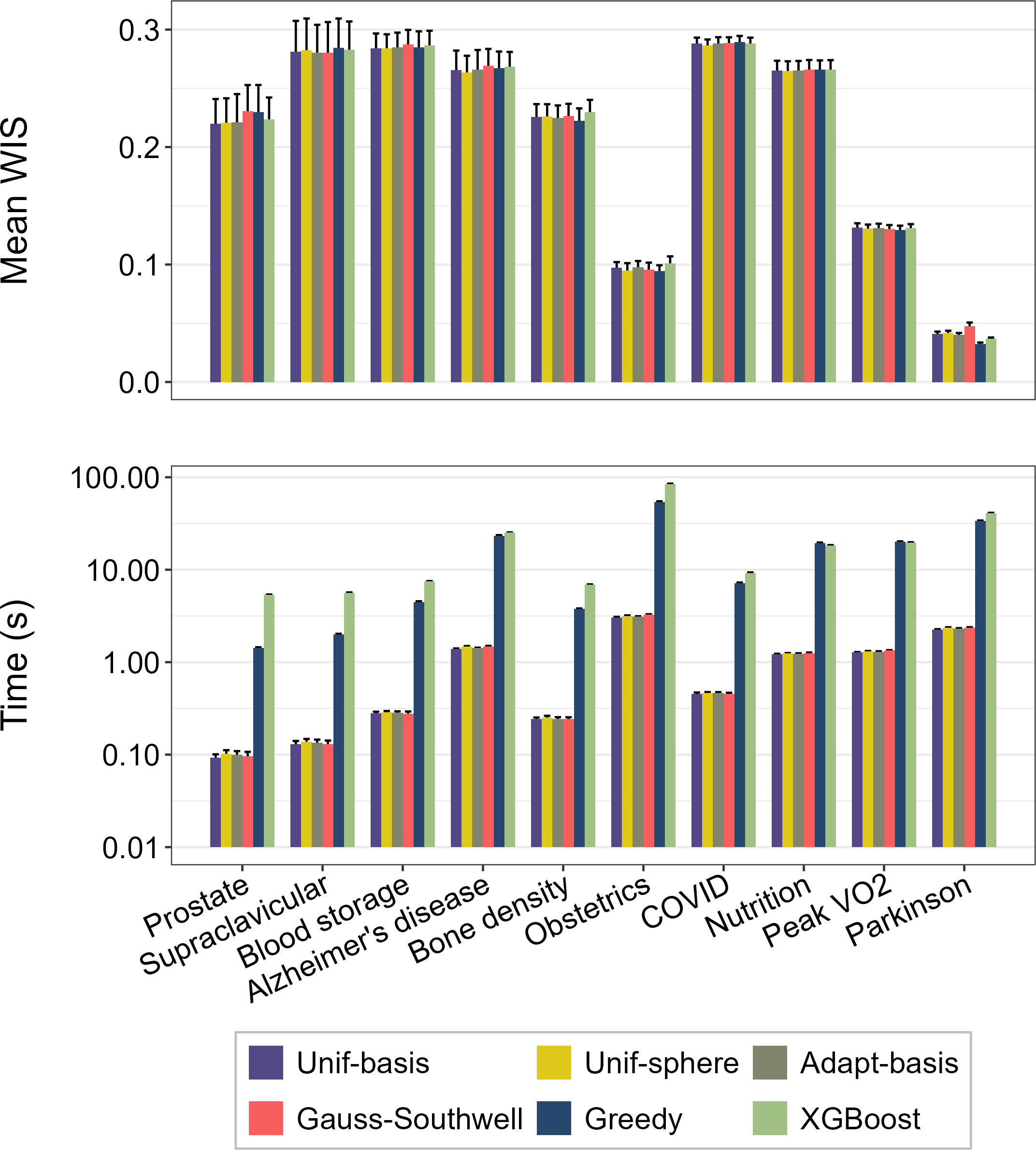 Figure 10: Performance of various selection strategies for the projection directions in parallel gradient boosting, applied to real medical datasets. The error bars represent one standard deviation. Note the logarithmic scale for the bottom plot.