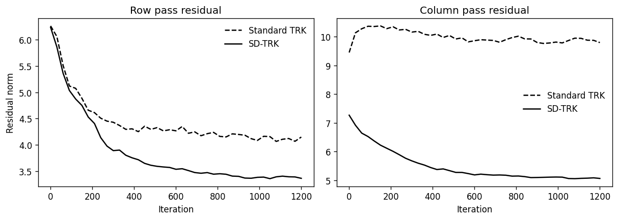 Figure 8: Residual decay for the two directional systems