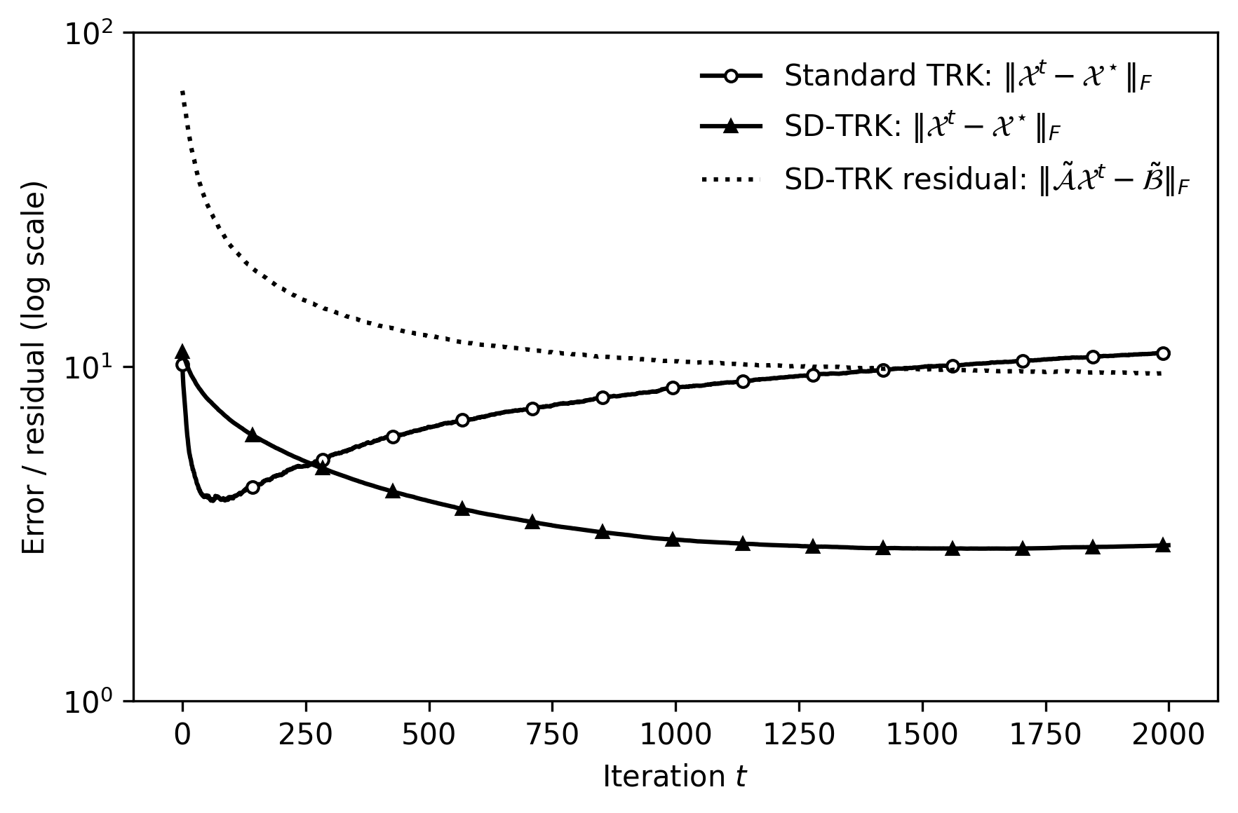 Figure 5: Controlled known-target comparison between standard TRK and SD-TRK under a sparse ill-conditioned doubly noisy setting.