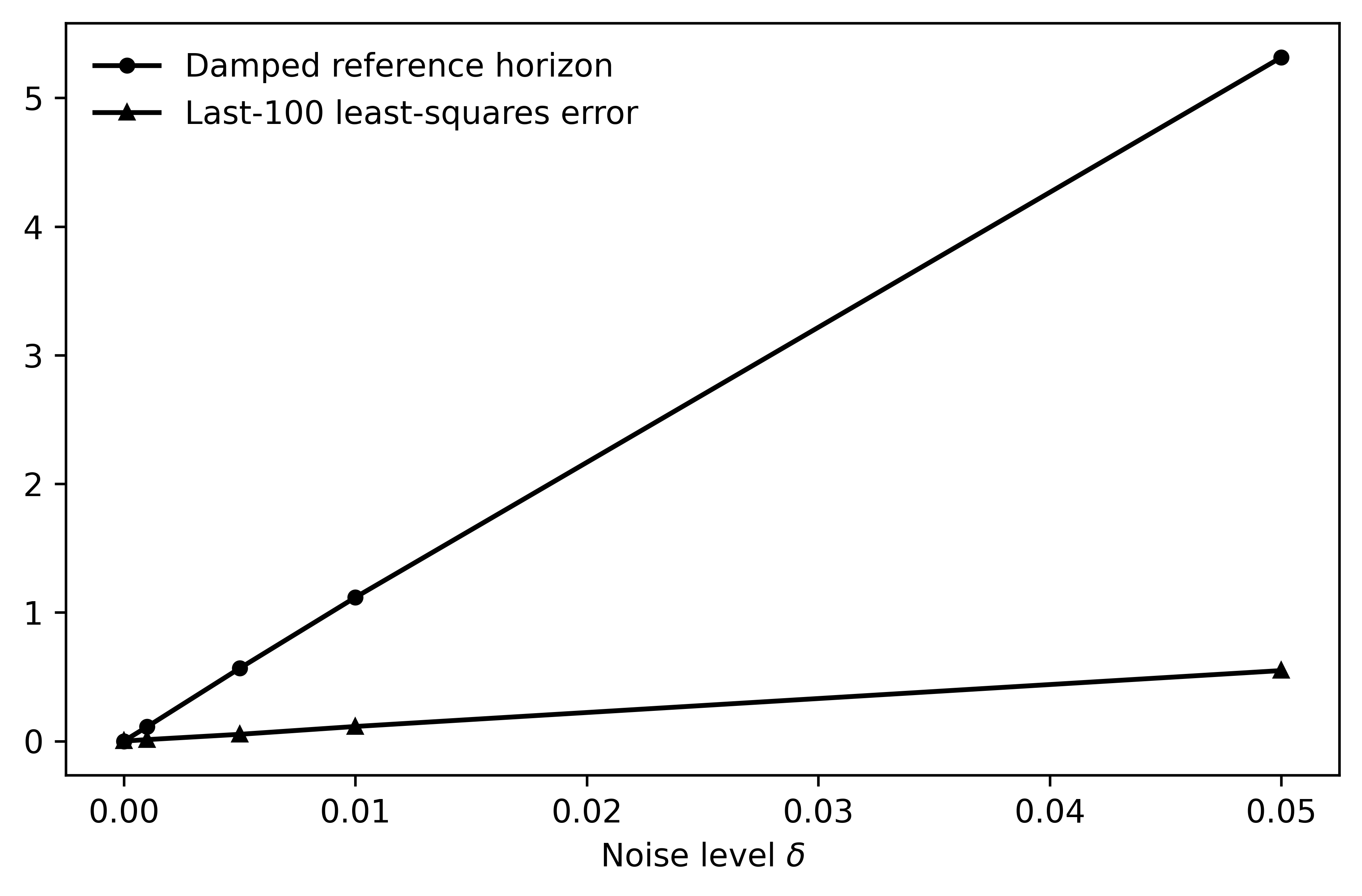 Figure 6: Damped reference horizon and last-100 least-squares error under different noise levels \delta.
