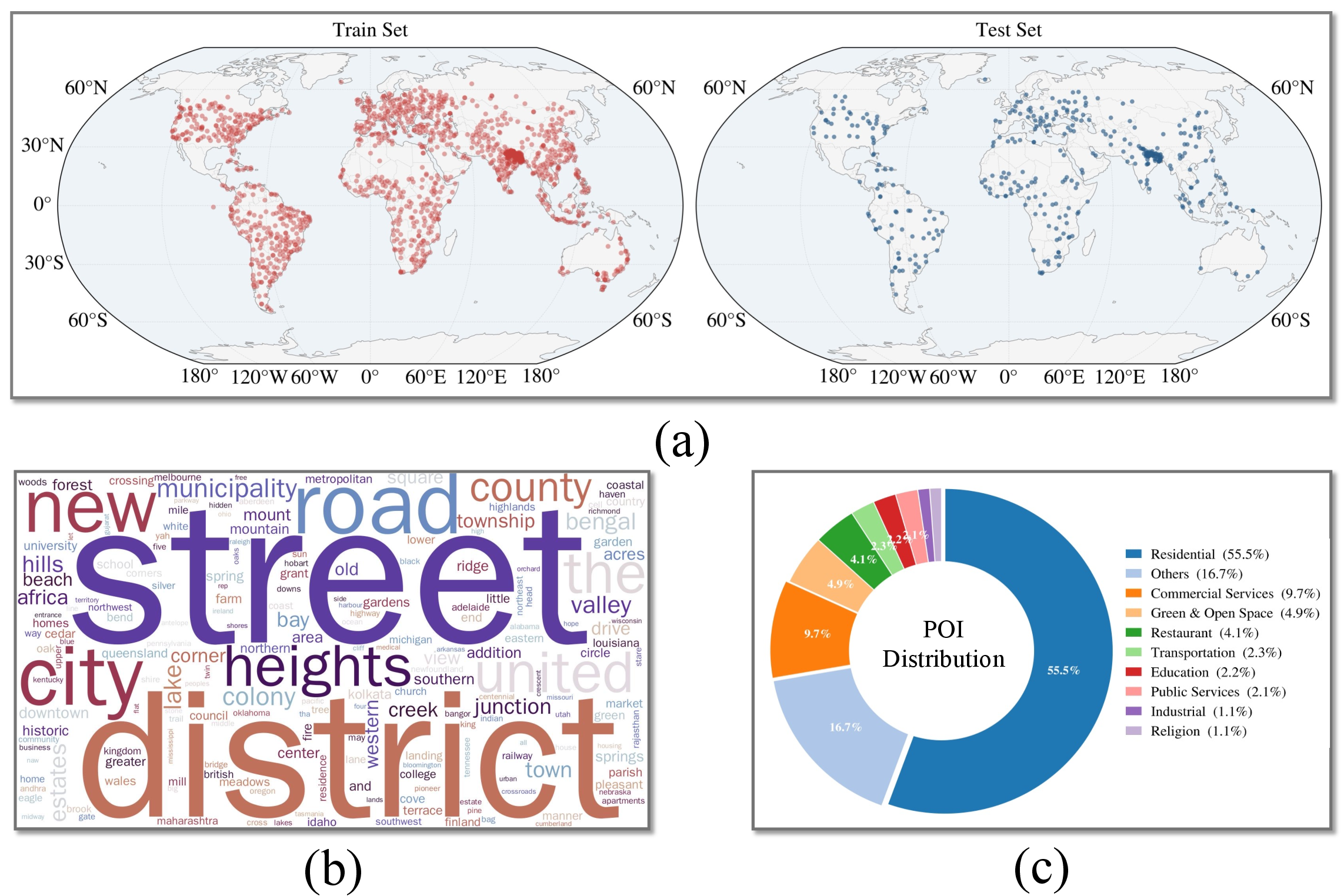 Figure 4: Dataset Analysis.
