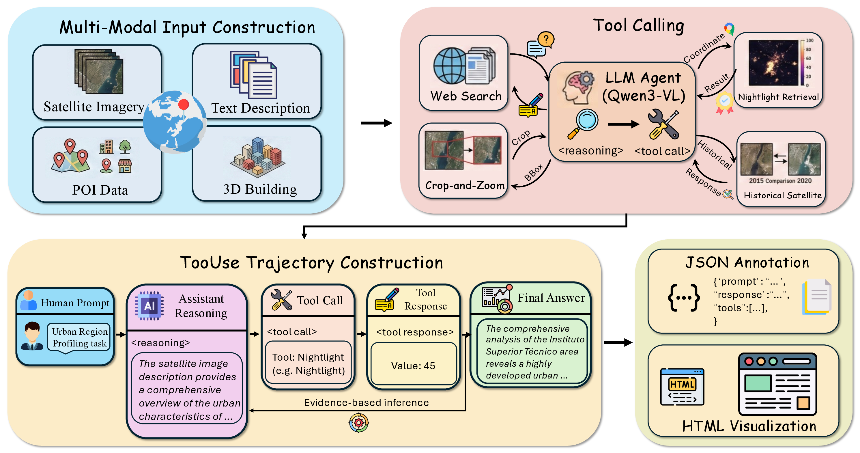 Figure 3: Tool-use trajectory curation pipeline.