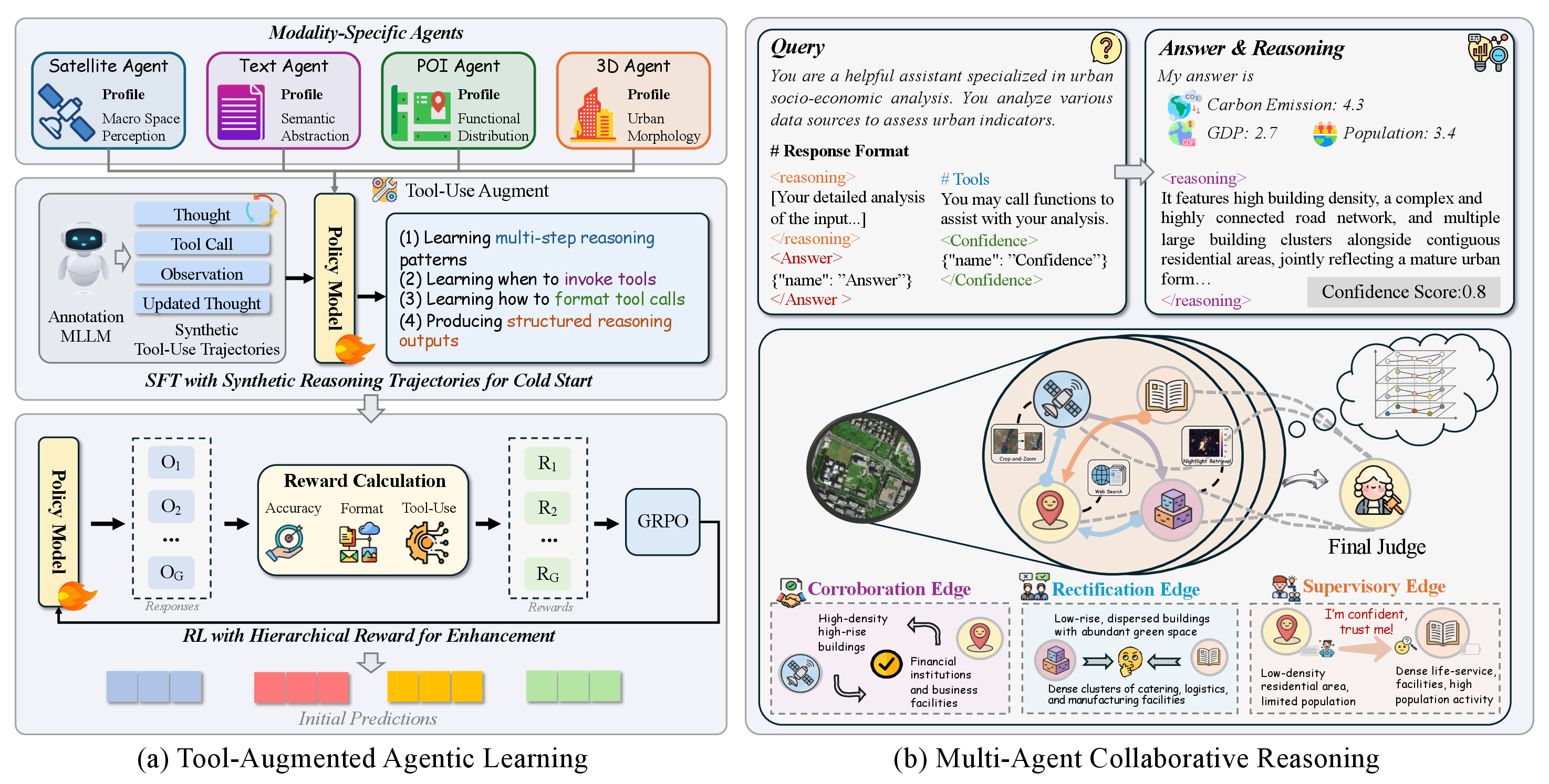 Figure 2: The overall Framework of UrbanAgent.