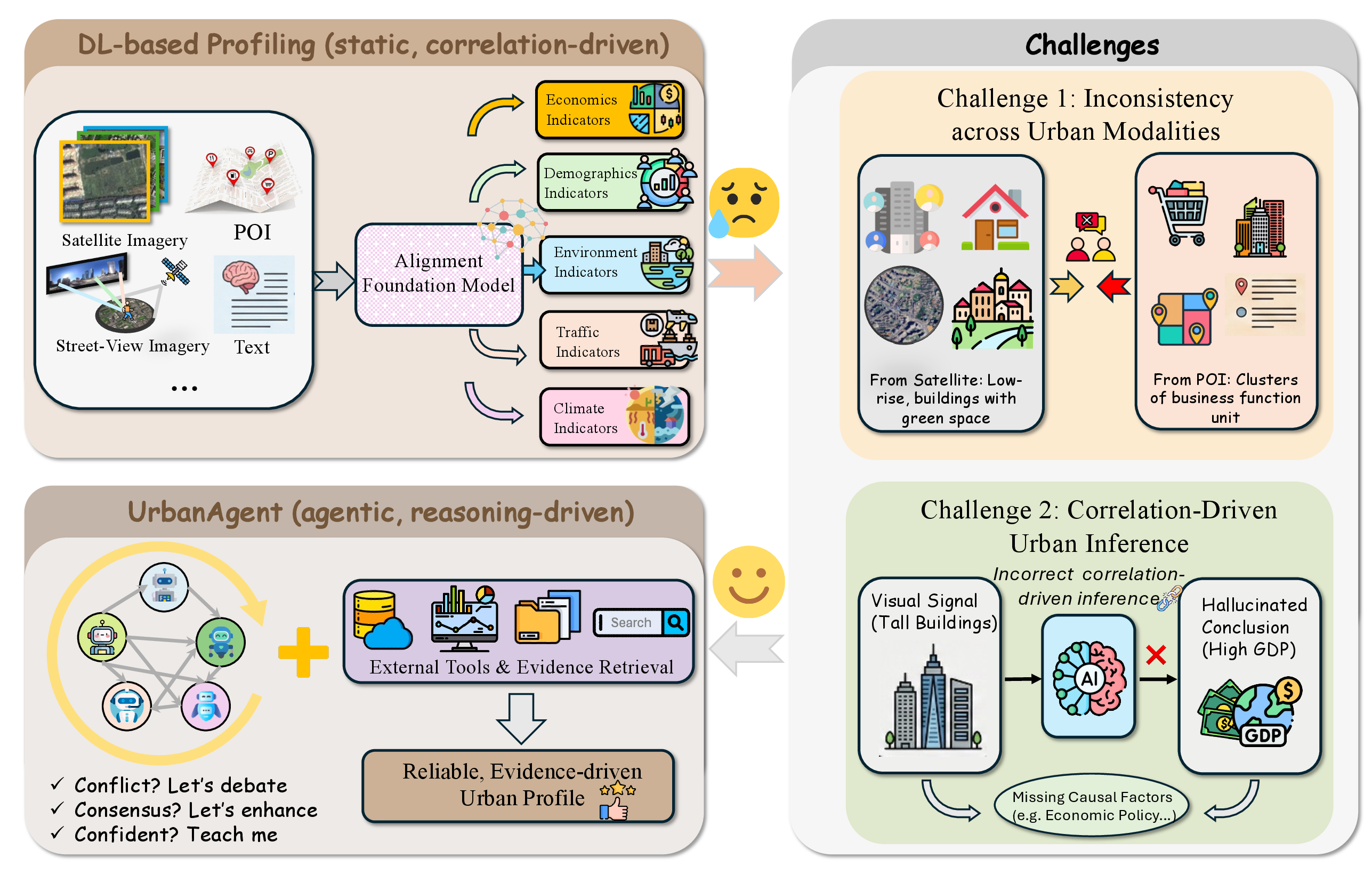 Figure 1: The concepts and challenges of urban region profiling. Our UrbanAgent is a pioneering research on using multi-agent collaborative reasoning for this task.
