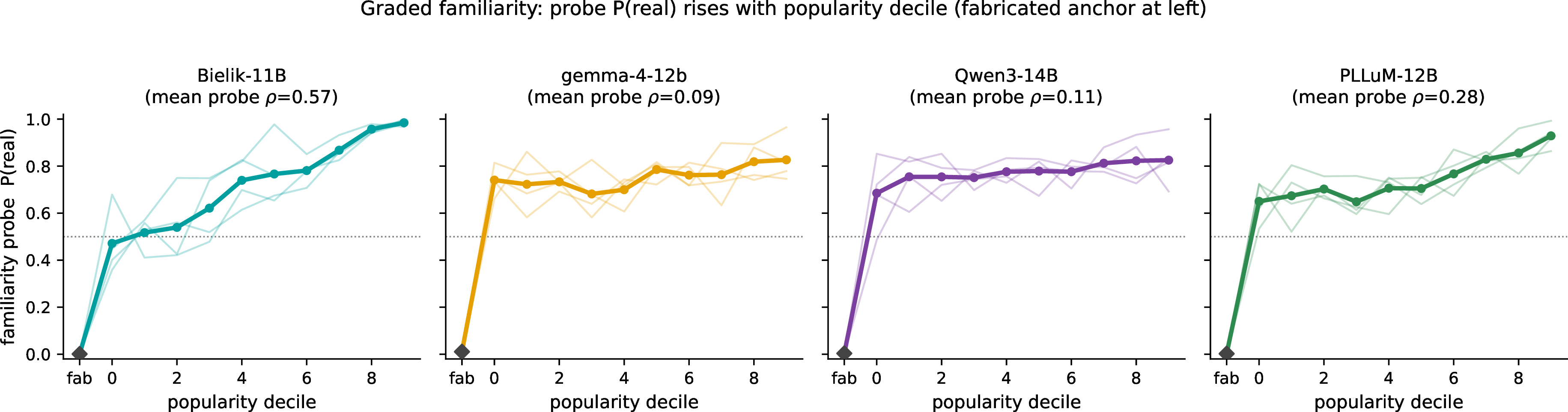 Figure 1: Per-decile familiarity curves on dataset v2 (largest model per family; probe P(\text{real}); fabricated anchor at left, then popularity deciles 0–9; thin lines are individual domains). Bielik-11B rises through the entire popularity range (mean \rho=0.57); Gemma-4-12B and Qwen3-14B separate the fabricated anchor from real entities but vary little across popularity deciles (\rho=0.09/0.11); Polish-adapted PLLuM-12B is intermediate (\rho=0.28).