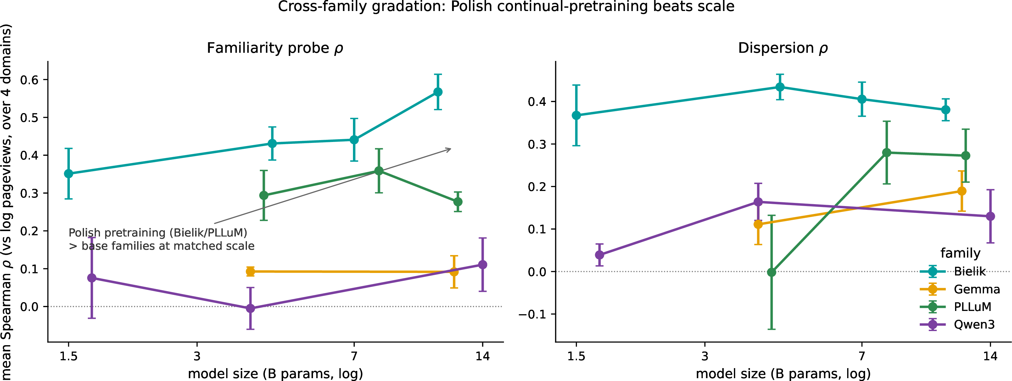 Figure 2: Gradation strength (Spearman \rho of familiarity score vs.log pageviews among real entities, mean over four domains) by model size and family. Qwen3 stays near zero from 1.7B to 14B, while the Polish-adapted models (Bielik, PLLuM) show stronger gradation at every matched size.