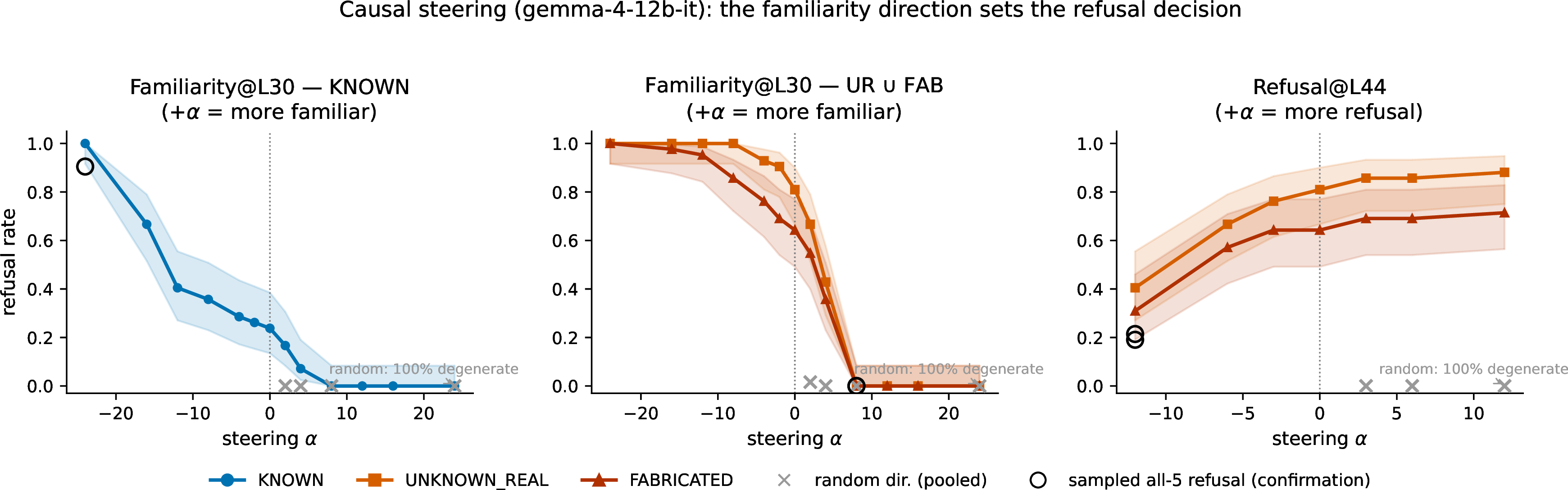 Figure 6: Causal dose–response (Gemma-4-12B, rank-one activation addition, single layer, greedy decoding). Steering along the familiarity direction (L30) moves refusal monotonically in both directions: to 1.00 on well-known entities at \alpha=-24 and to 0.00 on unknown/fabricated entities at \alpha\ge+8; no output triggered our four heuristic degeneration checks at any dose. Equal-norm random directions (pooled, three seeds) never produce a single Polish refusal and instead destroy output coherence. The late refusal direction (L44) is an independent, mostly suppressive handle.