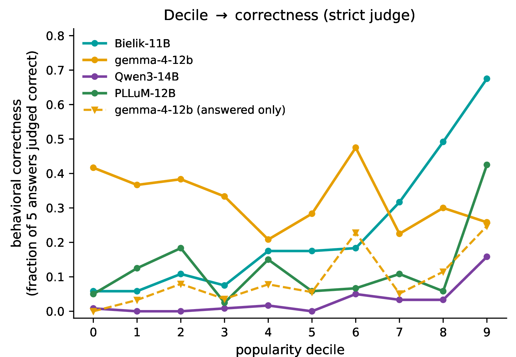 Figure 3: Behavioral mirror of the internal gradation: fraction of five sampled answers judged factually correct (strict LLM judge), per popularity decile. Bielik-11B rises monotonically 0.06{\,\to\,}​0.68 from decile 0 to 9; Qwen3-14B confabulates near-floor everywhere; Gemma-4-12B is flat because refusals are judged “correct”; conditioning on answering restores the gradient (0.00{\,\to\,}​0.25).