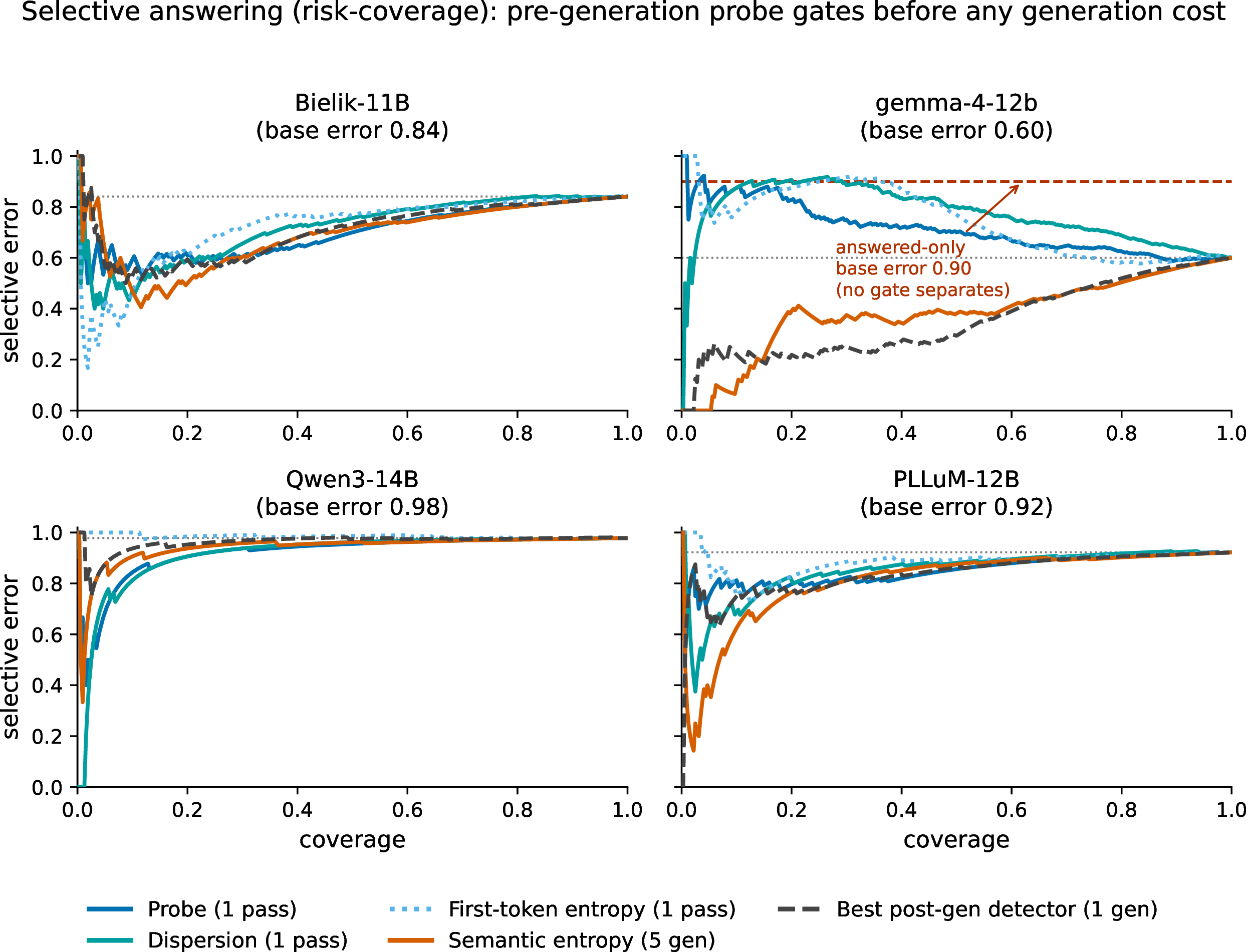Figure 7: Risk–coverage curves for selective answering on the Polish long tail (target: entity answered incorrectly under the strict judge; for Gemma-4, refusals judged “correct” lower its apparent base error, §10). Base error without gating is severe (0.60–0.98 across models). The calibrated one-pass probe is the best or effectively tied pre-generation gate on three of four models; the post-generation detectors pay off only on Gemma-4, i.e.only when the model’s own generation behavior (refusal) already separates the classes.