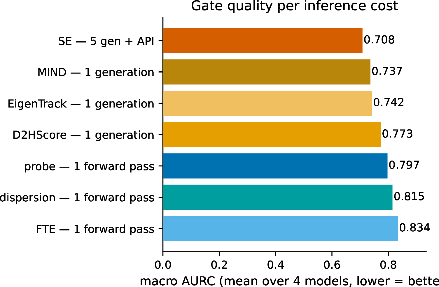 Figure 8: Gate quality by inference category (we report pass/generation counts, not measured cost). Semantic entropy attains the best macro AURC (0.708) but requires five sampled generations plus an external clustering call and cannot act before generation; the calibrated probe (macro 0.797) is the strongest gate in the one-forward-pass, pre-generation class, where routing decisions (answer from memory vs.retrieve) must be made.