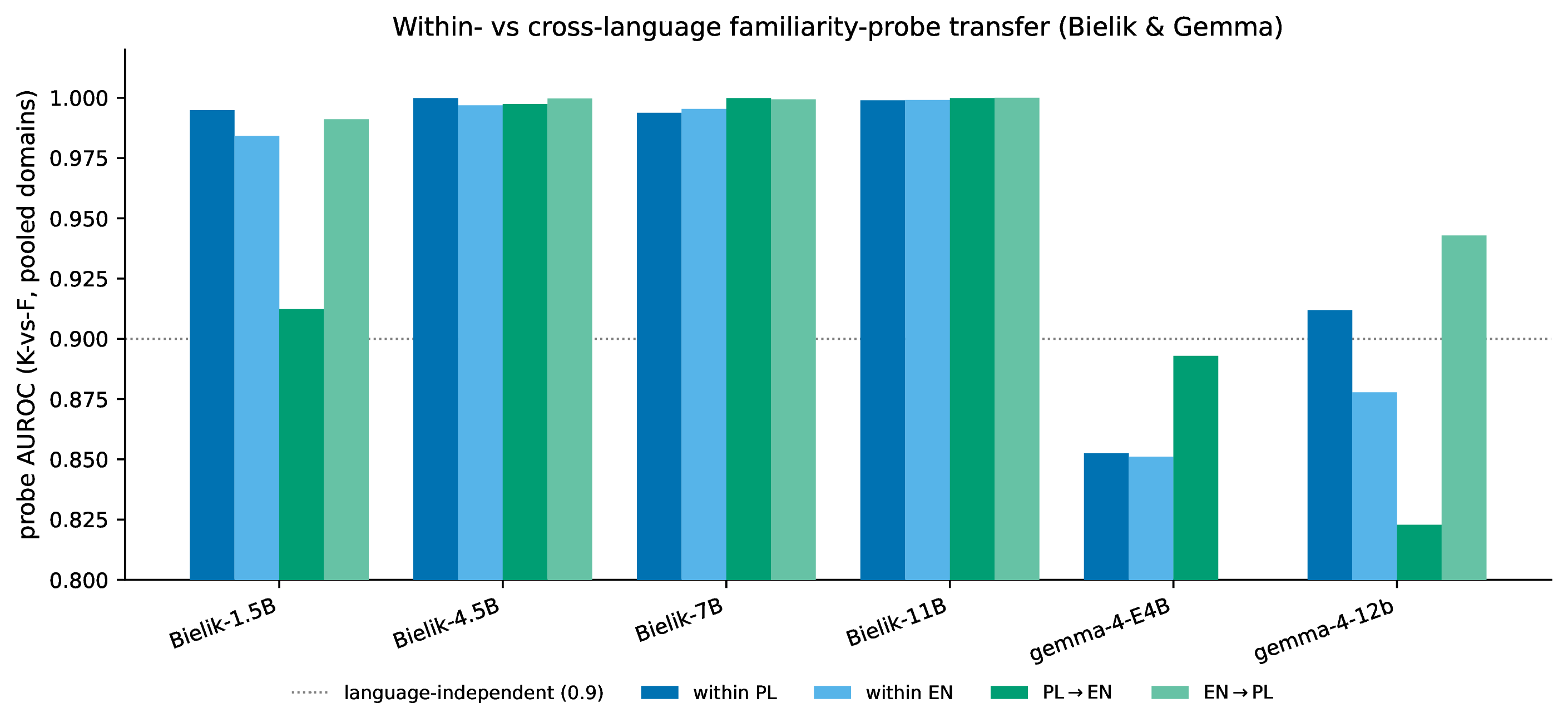 Figure 4: Cross-language probe transfer (v1 entities, six models, four domains). A probe trained on Polish questions and applied zero-shot to English questions about the same entities (and vice versa) retains 96–101% of within-language AUROC on known-vs-fabricated (per-model means) and 92–100% on the fabricated-string-free known-vs-obscure contrast.