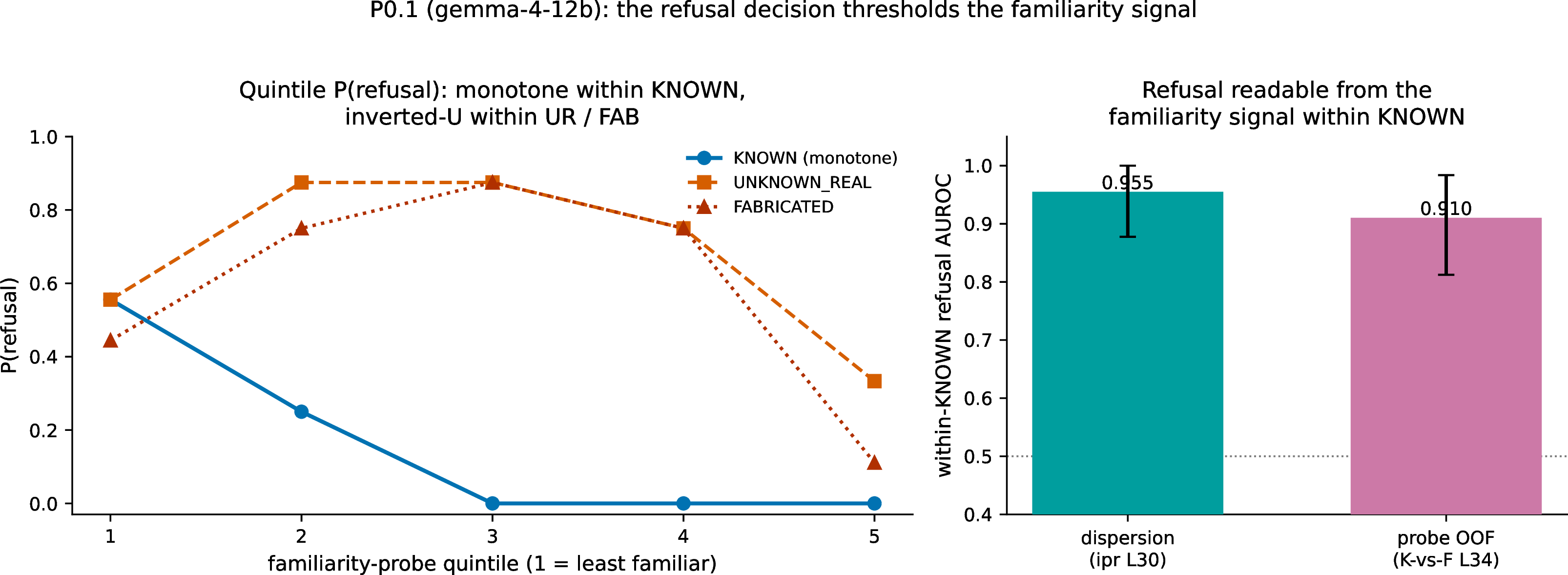 Figure 5: Correlational prelude (Gemma-4-12B, v1 athletes): within well-known entities, refusal is readable from the familiarity signal at the independently chosen familiarity layer (dispersion AUROC 0.955), and graded (\rho\approx-0.55): refusals are concentrated among the known entities assigned lower familiarity. Within unknown/fabricated conditions the mid-band familiarity score does not rank refusals, yet refusal remains strongly decodable from late prompt-point layers, motivating a separate late-layer refusal direction.