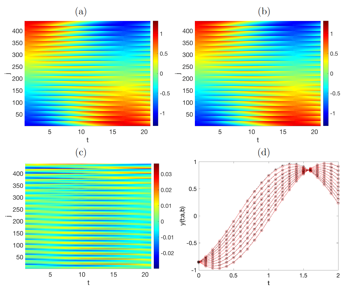 Figure 1: (a) exact solutions y(t,p_j), j=1,\ldots,441 versus (b) approximations obtained with the trained Resnet and (c) error. Panel (d) compares the Resnet approximant (blue asterisks) and the exact solutions y(t;a_r',b_s'), a_r'=-0.85, b_s'=-0.95+ (s-1)0.2, s=1,\ldots,10 (red circles) at points outside the training grid.