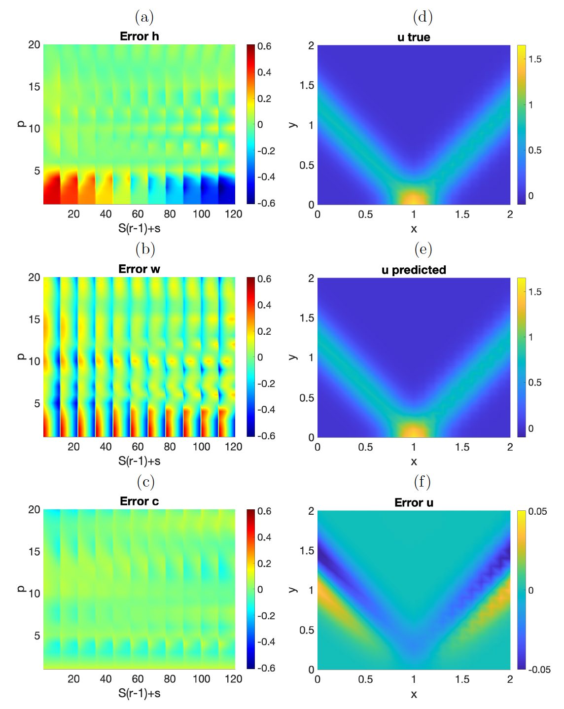 Figure 2: (a)-(c) Error in the true and predicted values of (h,w,c) in the grid c_p=0.1+
0.1(p-1), p=1,\ldots,20, h_r=0.1(r-1), w_s=0.1(s-1), r,s=1,\ldots,10. While velocities c are uniformly well approximated, the approximation of the height h and the width w looses quality for small c. (d)-(e) True solution for h=w=1.55 and c=0.8 versus predicted solution using the values of h=1.54,w=1.59,c=0.81 predicted by the fitted RNN for the corresponding data at 0 and 2, and absolute error.