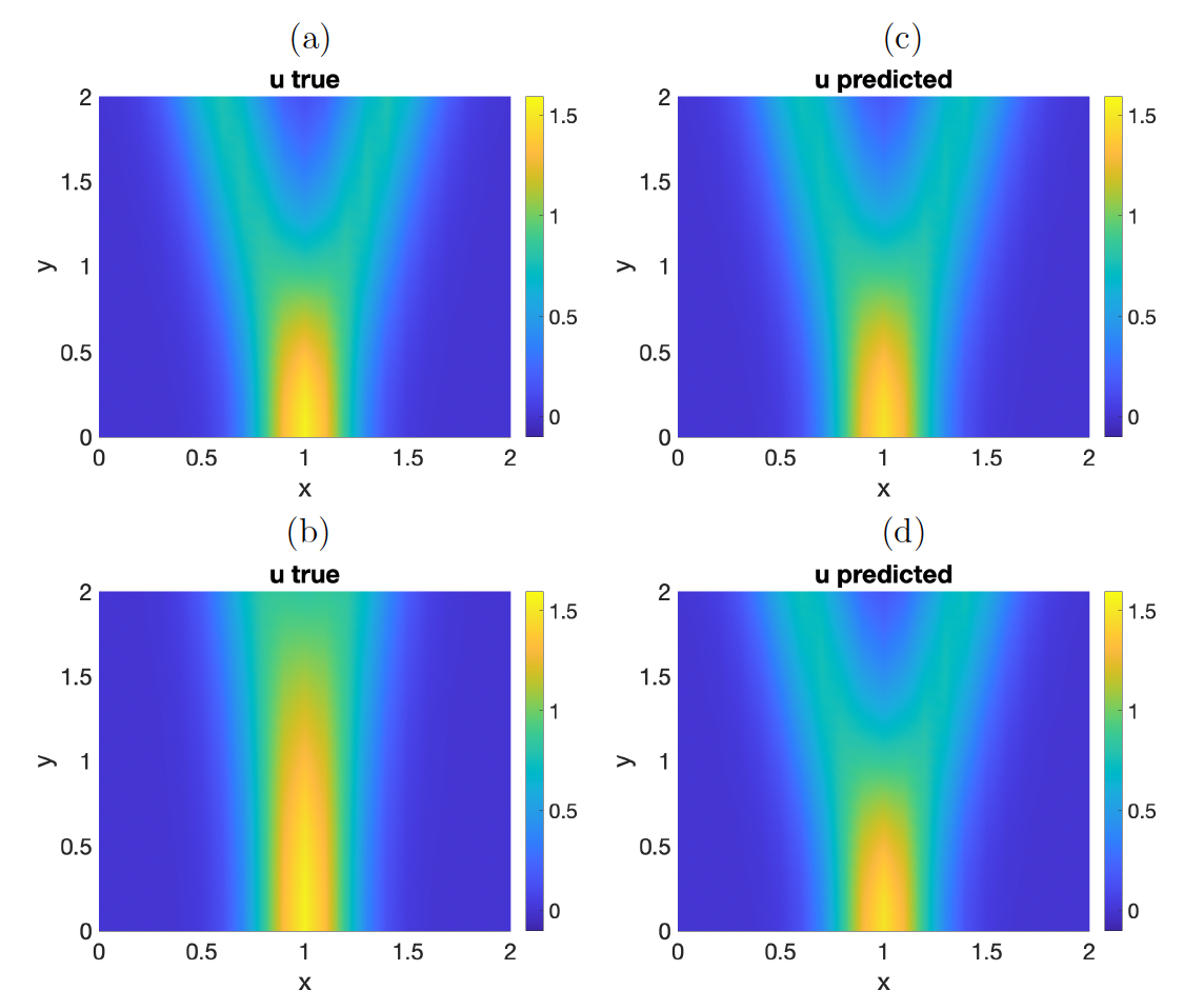 Figure 3: True wave patterns for (a) c=0.2,h=w=1.55 and (b) c=0.1,h=w=1.55. Predicted wave patterns for the predicted (c) h=1.5381,w=1.4918,c=0.1935 and (d) h=1.394,w=1.4926,c=0.1924.