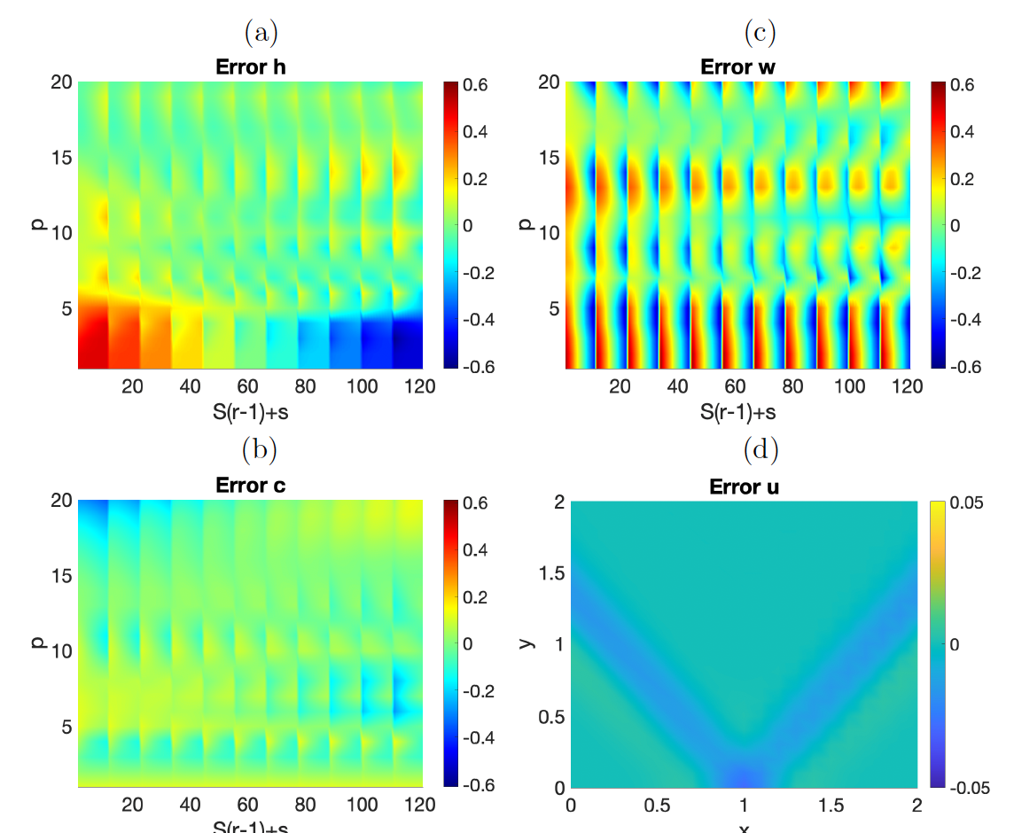 Figure 4: (a)-(c) Error in the true and predicted values of (h,w,c) in the grid c_p=0.1+
0.1(p-1), p=1,\ldots,20, h_r=0.1(r-1), w_s=0.1(s-1), r,s=1,\ldots,10. (d) Absolute error when comparing the true solution for h=w=1.55 and c=0.8 with the predicted solution using the values of h=1.52,w=1.56,c=0.8 given by the RNN fitted with half the number of nodes, chosen by latin hypercube sampling.