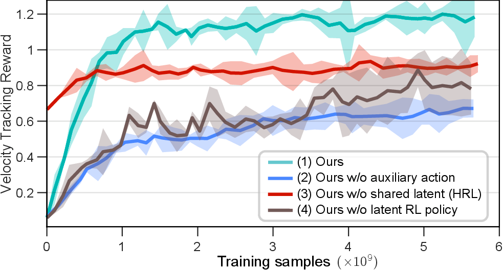 Figure 14: Ablation study of the architectural components. Velocity tracking on flat terrain with HRL variants and ablations of auxiliary actions and latent input generation. Shaded regions indicate standard deviation across three random seeds.