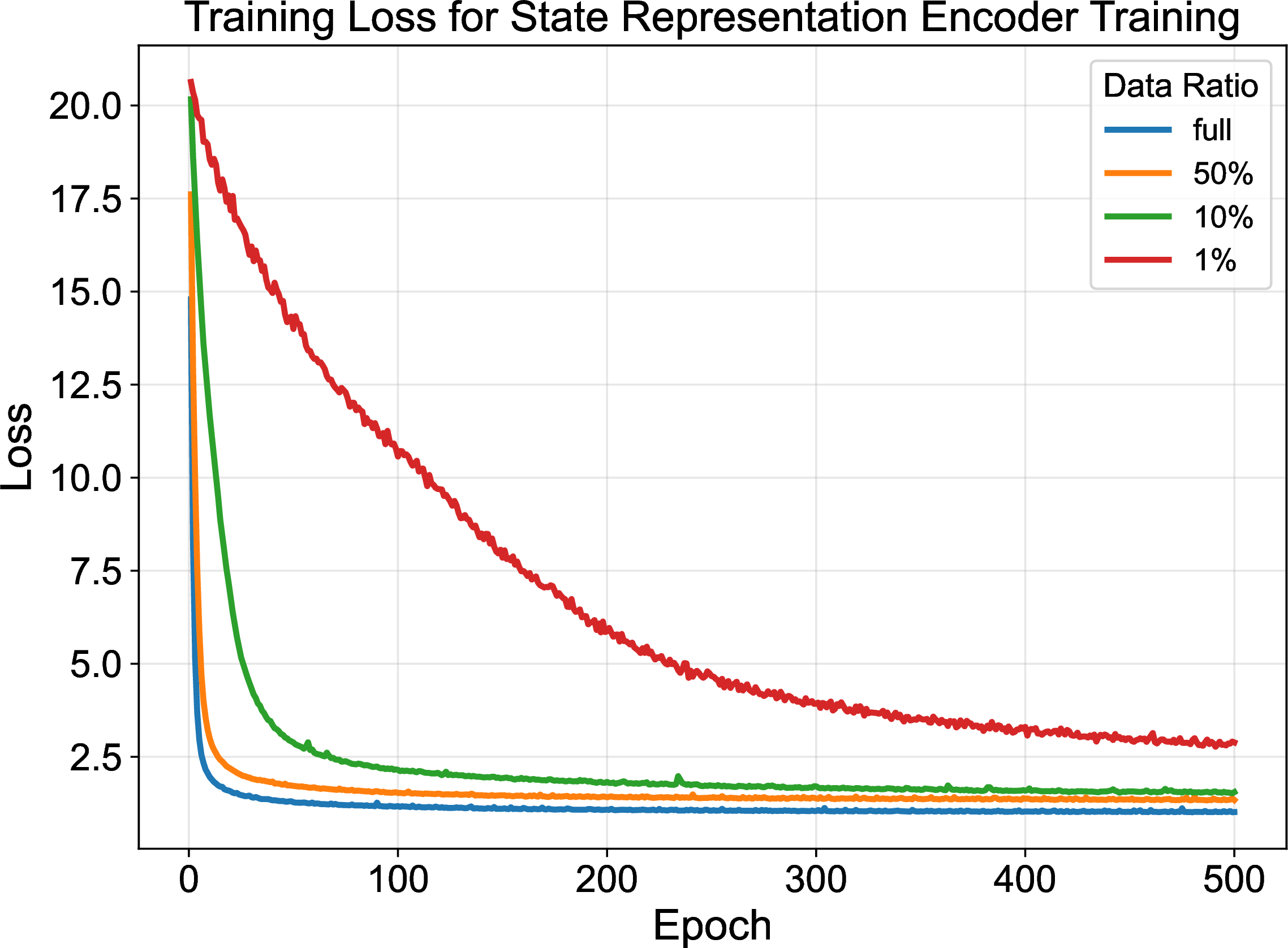 Figure 15: Dataset Size Ablation Study. Training loss of the state-representation encoder with 1%, 10%, 50%, and 100% of the dataset, showing that larger datasets yield consistently lower final loss.