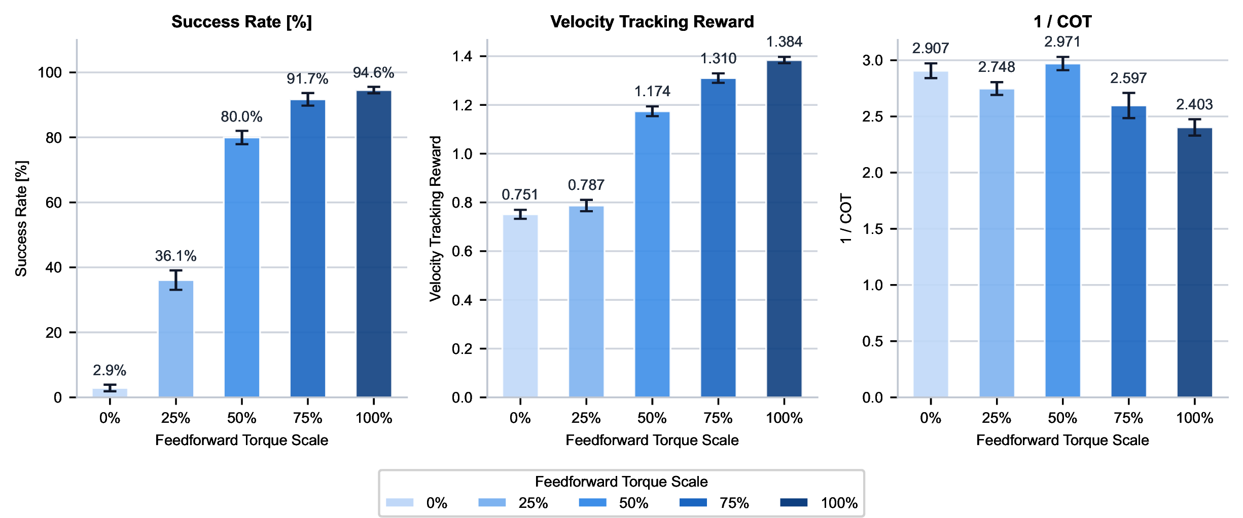 Figure 17: Feedforward torque ablation. Results are reported as mean \pm std over 3 random seeds, with 300 environments per seed; commanded velocities were sampled from [0, 6] m/s, and high-step terrain levels 2–5 were used. Scaling \tau_\text{dec} from 0% to 100% monotonically improves success rate (2.9%\to​94.6%) and velocity tracking reward (0.751\to​1.384). The apparent 1/CoT drop at full scale reflects higher locomotion speed rather than reduced efficiency.