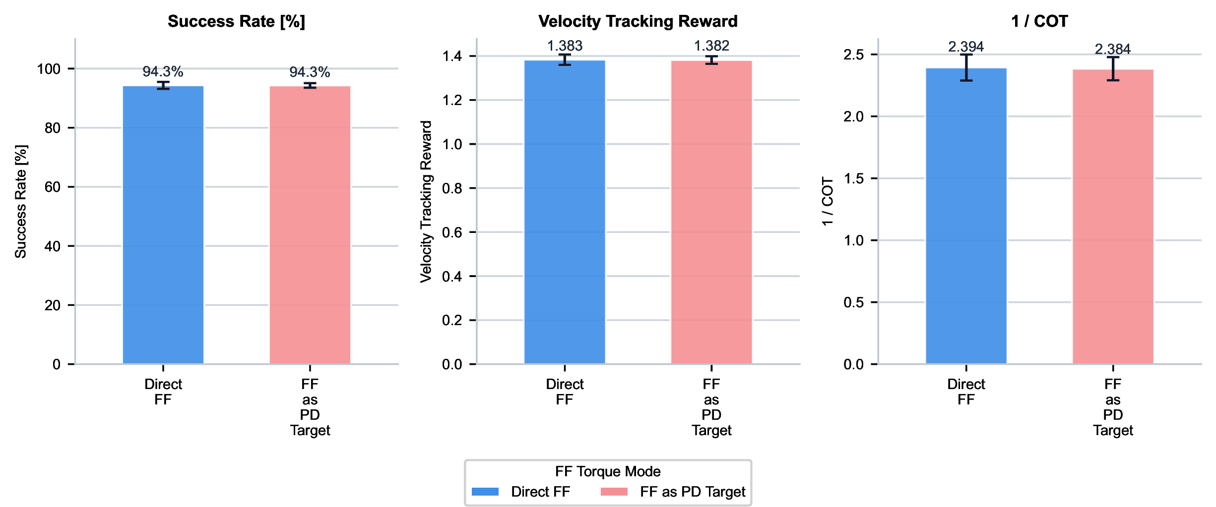 Figure 18: Comparison between direct feedforward torque control and the equivalent PD-target formulation. Results are reported as mean \pm std over 3 random seeds, with 300 environments per seed; commanded velocities were sampled from [0, 6] m/s, and high-step terrain levels 2–5 were used. Both forms yield virtually identical success rate (94.3%), velocity tracking reward (1.383 vs.), and 1/CoT (2.394 vs.), confirming that the choice between them is a matter of representation, not capability.