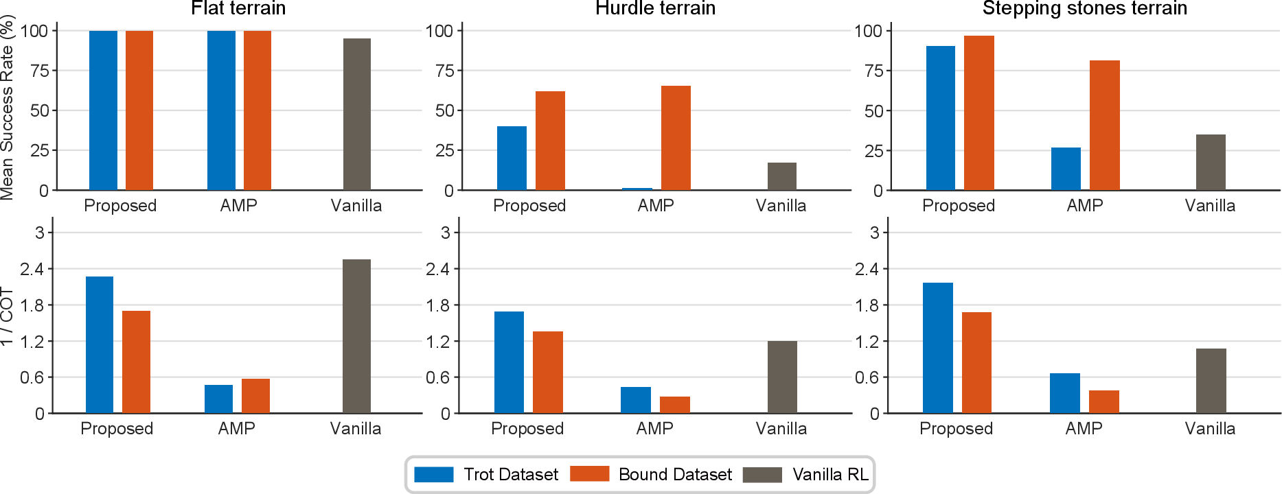 Figure 16: Comparison of algorithms differing in prior utilization under the proposed reward configuration including style-related terms. AMP and vanilla RL were trained with the proposed task, regularization, and style-related reward terms, excluding method-specific terms not defined for each baseline. The AMP adversarial reward was additionally included for AMP.