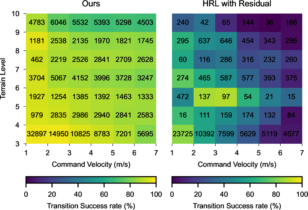 Figure 13: Transition success rate grid plot for robustness under random gait transition.