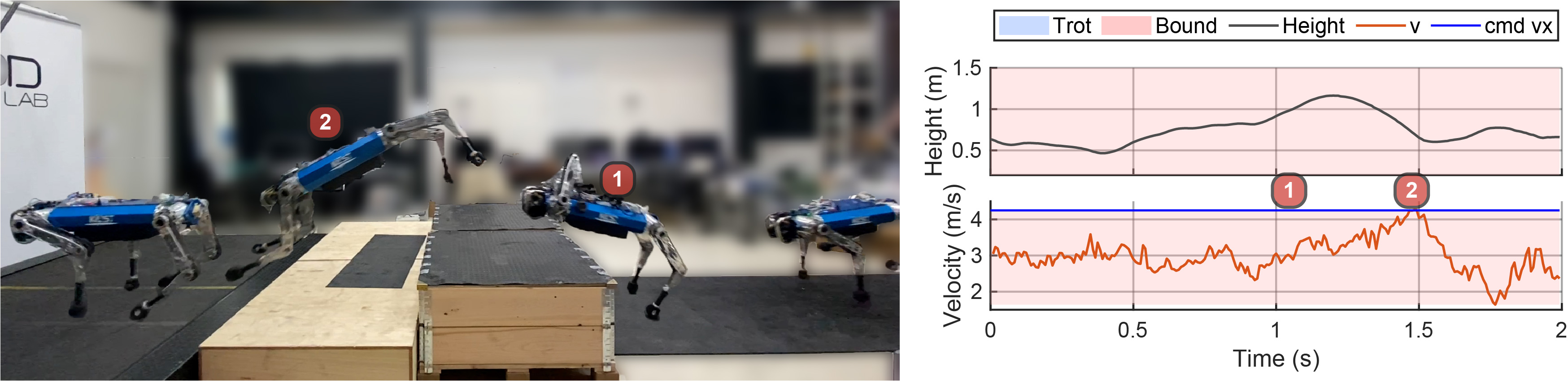 Figure 11: Camera tracked velocity during traversal of the 60 cm obstacle.