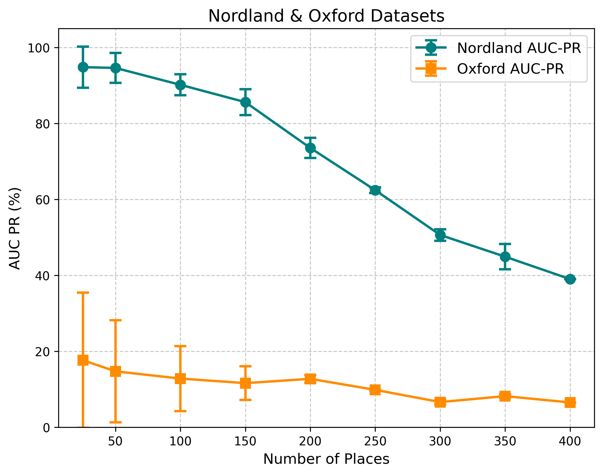 Figure 3: AUC-PR as a function of the number of reference places on Nordland (T{=}300) and Oxford RobotCar (T{=}150). Error bars denote \pm 1 standard deviation across sliding-window segments. The Nordland curve closely reproduces the trend reported in [7], confirming that the discrete-time formulation faithfully reproduces the scalability characteristics of the continuous-time ODE baseline.