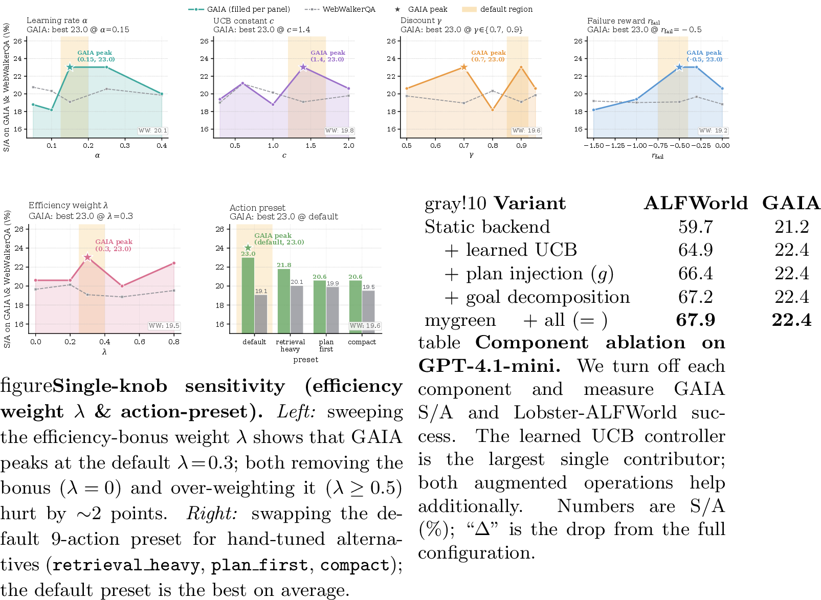 Figure 4: Single-knob sensitivity (continuous policy hyperparameters). Each panel sweeps one knob, learning rate \alpha, UCB constant c, discount \gamma, and failure reward r_{\text{fail}}, while keeping all others at their defaults (Table 5). The solid coloured line is GAIA S/A (%), the grey dashed line is WebWalkerQA, the tan band marks the default region, and the \bigstar marks the GAIA peak. MemCon is robust over a wide region around each default: GAIA S/A stays within \pm 2.5 points of the peak across the entire scanned range for every knob, and the optimum coincides with the default for \alpha, c, and r_{\text{fail}} (with \gamma\!\in\!\{0.7,0.9\} tied within 0.1 point). Backbone is GPT-4.1-mini on Lobster.