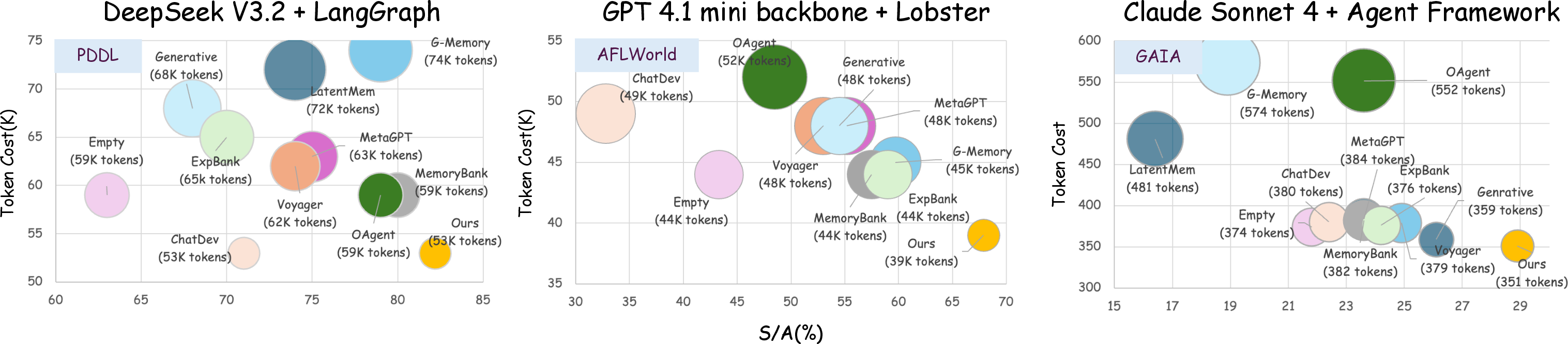 Figure 3: Token cost vs.task success across memories. Each panel plots, for one (framework, benchmark) pair, every memory baseline as a bubble whose horizontal position is mean S/A (%), vertical position is mean per-task input tokens (in thousands or units), and area is proportional to per-task token cost. MemCon sits on the bottom-right of all three panels: it achieves the highest or near-highest S/A while using fewer tokens than every other memory.