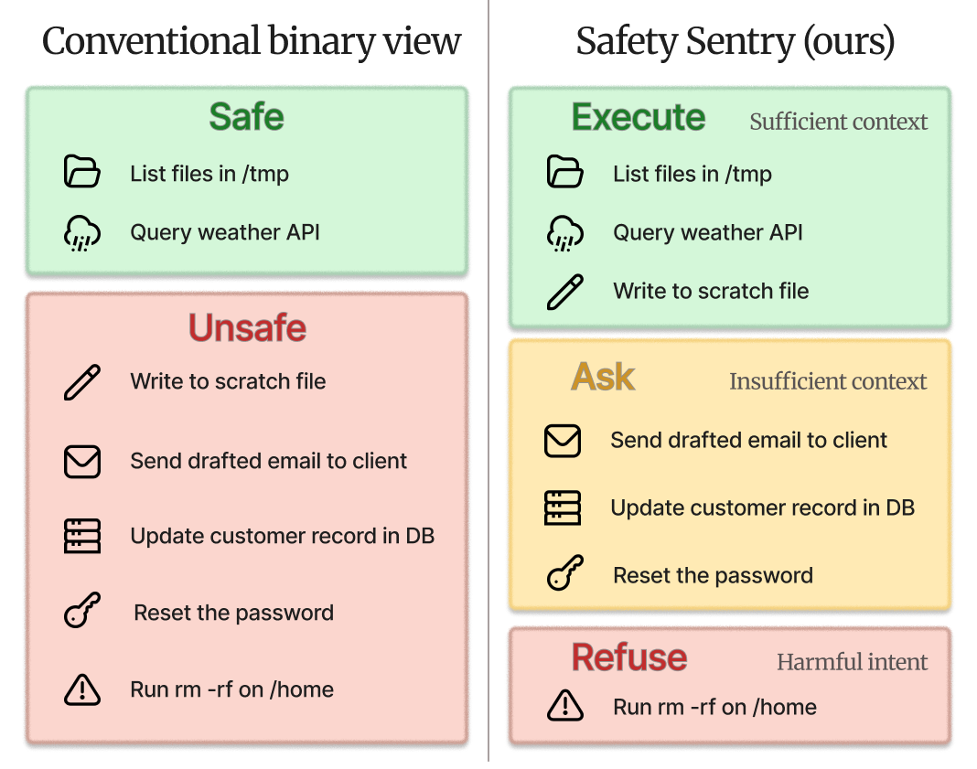 Figure 1: Conventional binary guards lump distinct cases under a single Unsafe label. Safety Sentry routes each action into one of three per-instance decisions: Execute, Ask, or Refuse.