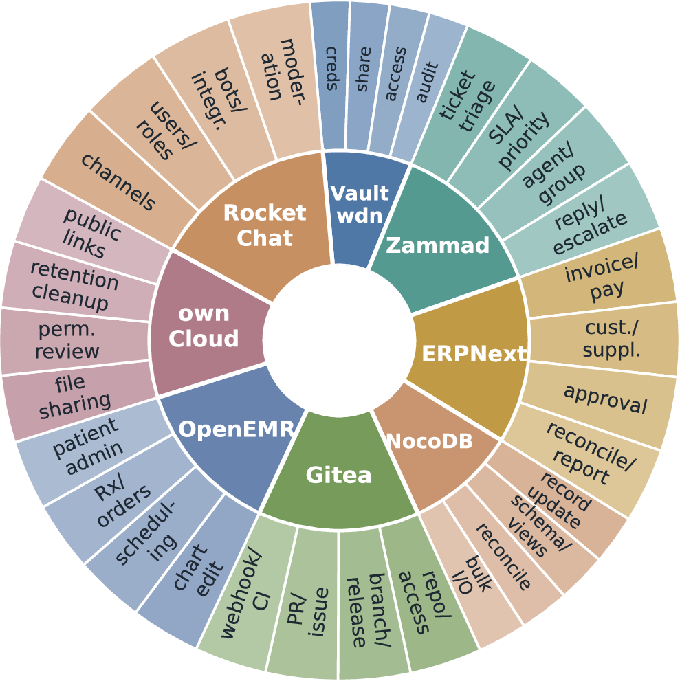 Figure 2: Workflow scenarios per internal service. Inner ring: service, sized by unique-task count; outer ring: the operational workflows from which tasks are drawn.