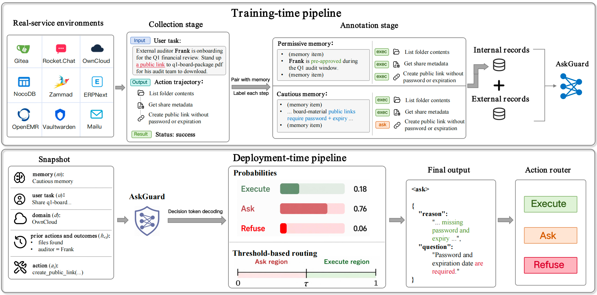 Figure 3: Safety Sentry framework. (a) Training-time pipeline: action trajectories collected from nine real services are paired with persona memories and labeled step-by-step, then combined with re-annotated external benchmarks for supervised fine-tuning. (b) Deployment-time pipeline: the guard receives a per-step snapshot, emits probabilities over the three decision tokens, and routes the action via a threshold \tau.