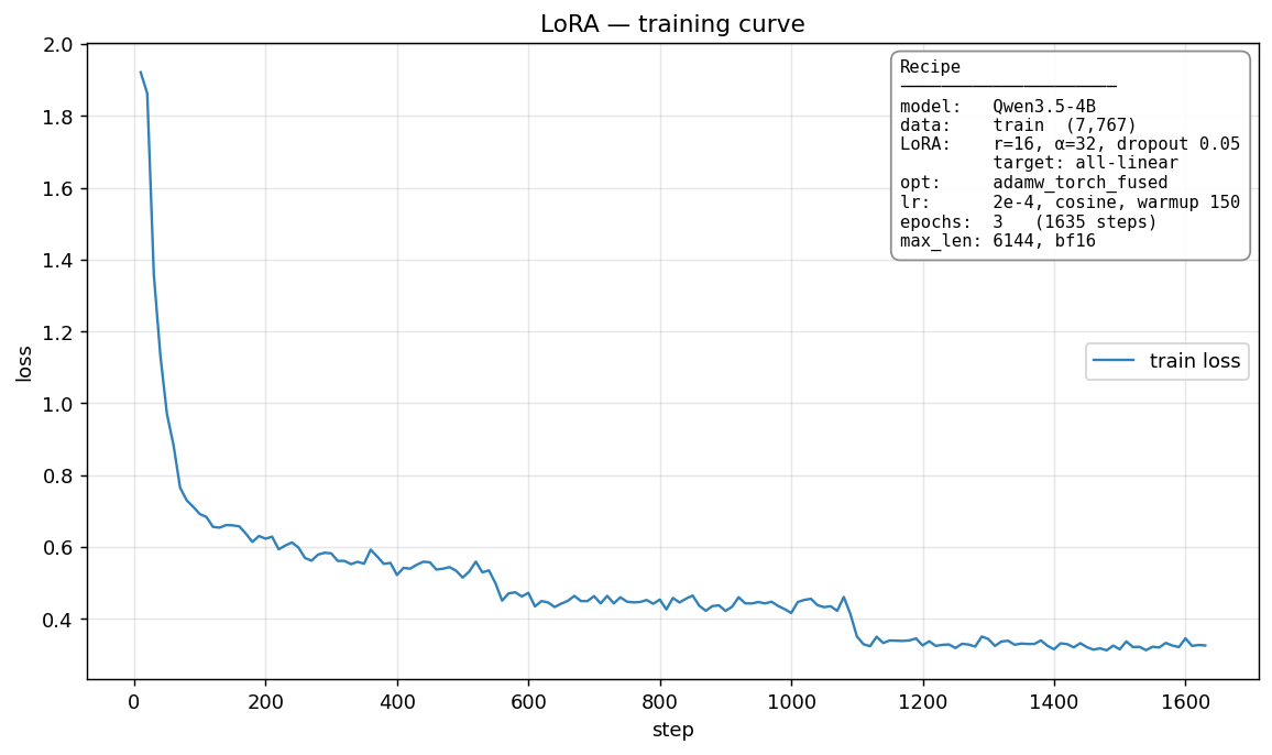 Figure 6: Training loss of the selected LoRA SFT guard. The loss is computed only over completion tokens.