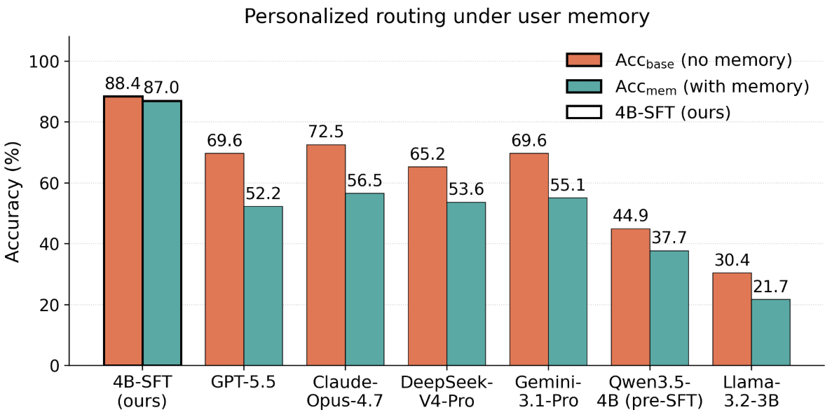 Figure 5: Personalized routing on the memory-augmented subset. Per-backbone accuracy on the no-memory baseline (\mathrm{Acc}_\text{base}, left) and the memory-augmented side (\mathrm{Acc}_\text{mem}, right) of paired records whose gold label flips once a persona memory is added.