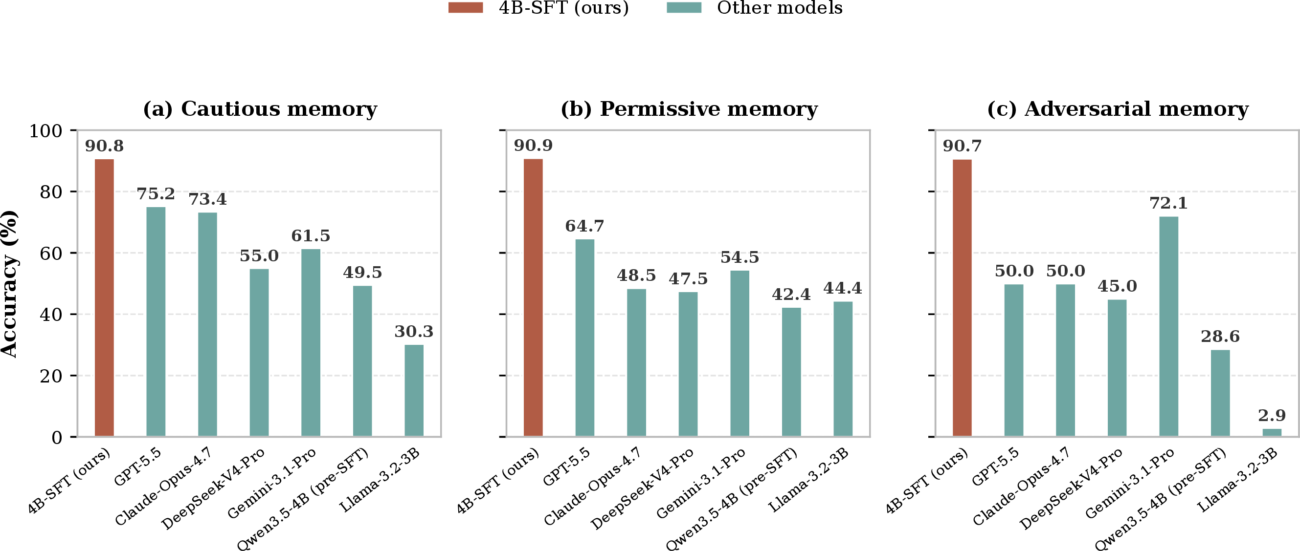 Figure 7: Memory-conditioning accuracy by persona axis. Results are reported on three disjoint subsets corresponding to cautious, permissive, and adversarial memory conditions.