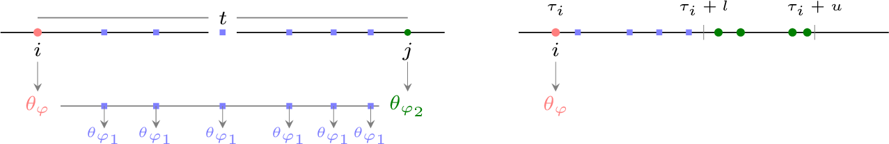 Figure 1: Illustrating the role of obligations for \varphi = \varphi_1 ~\mathcal{U}_I~\varphi_2 (left) and \varphi = \varphi_1 ~\widetilde{\mathcal{U}}_I~ \varphi_2 (right).
