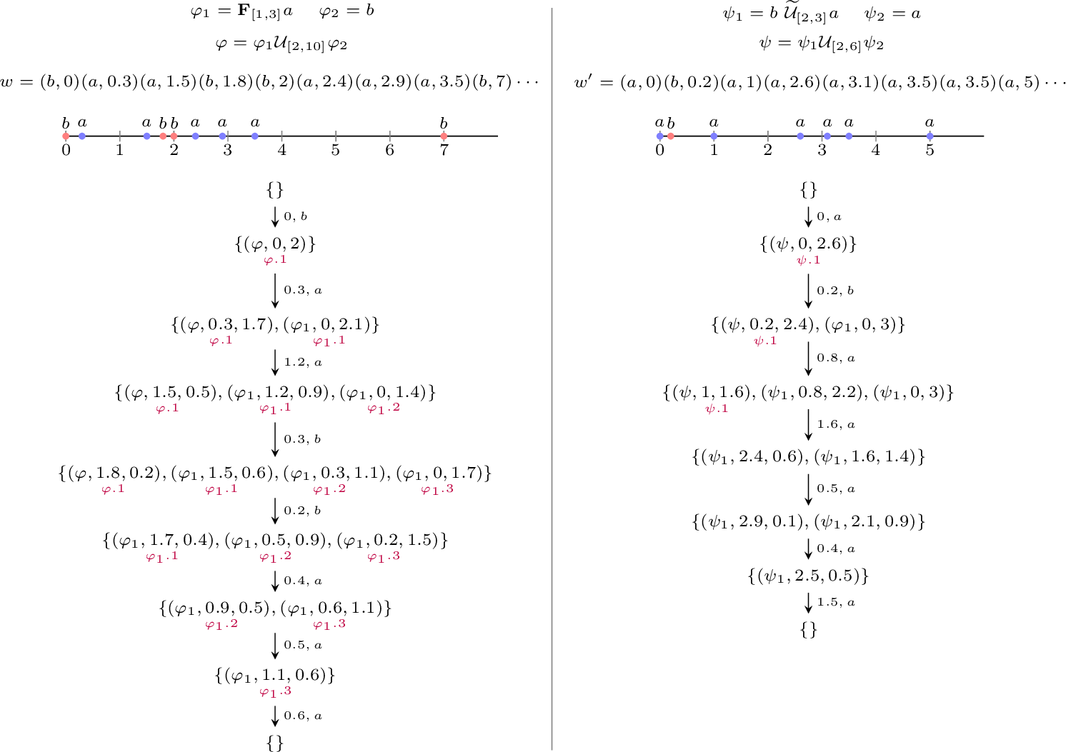 Figure 2: Examples on the obligations generated for two MITL formulas