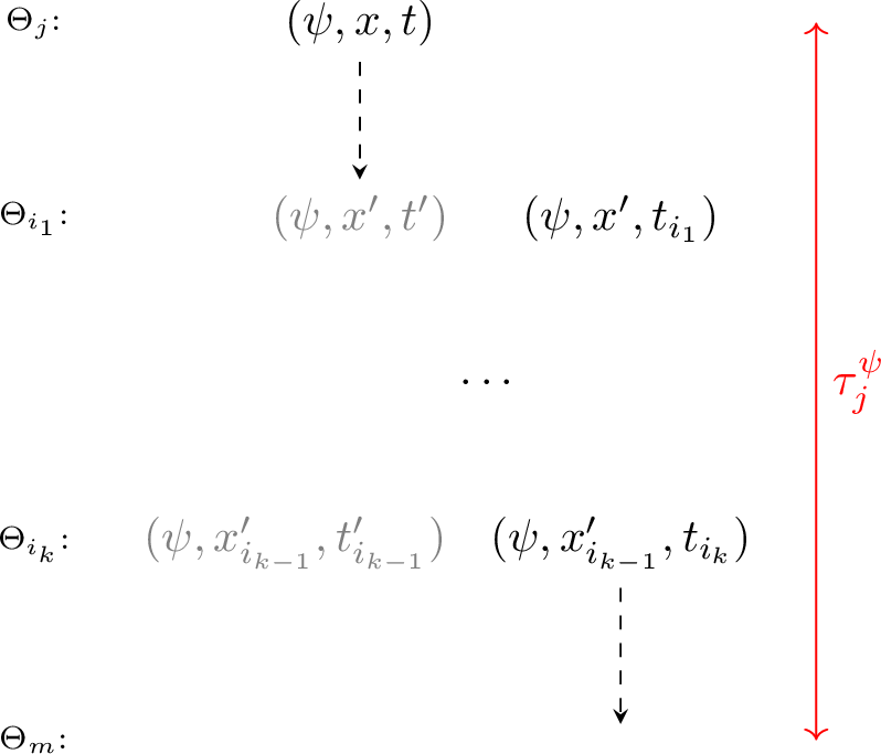Figure 7: Tracking obligations with the same id in run \rho of \mathsf{Obl}^{\mathsf{red}}(\varphi)
