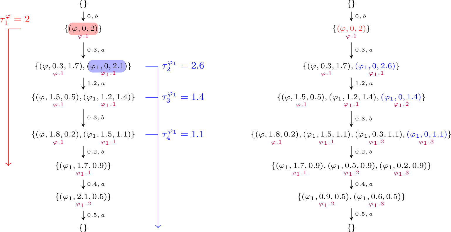 Figure 8: Getting a run in \mathsf{Obl}(\varphi) from a run in \mathsf{Obl}^{\mathsf{red}}(\varphi)