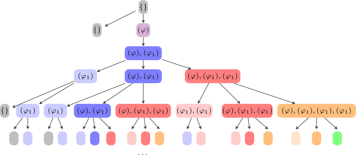 Figure 5: An abstract representation of \mathsf{Obl}(\varphi)