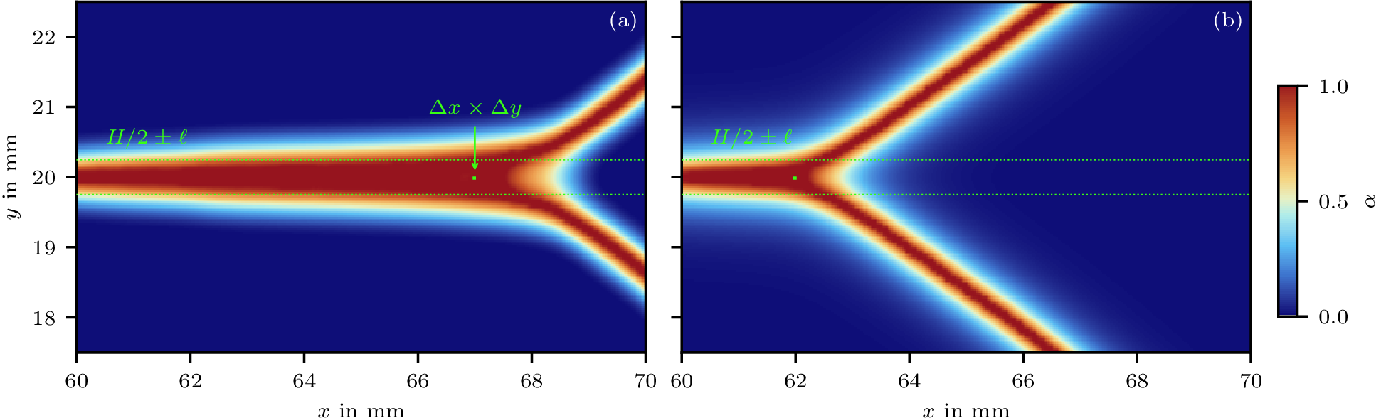 Figure 23: The region around the branching point \boldsymbol{x} \in[60, 70]\,\text{mm} \times[17.5, 22.5]\,\text{mm} at the final time step t=80 \mus for the brittle model with stiffness degradation (a), and the cohesive model (b). For reference, the outline of a single element is drawn in green, while the green lines mark H/2\pm \ell.