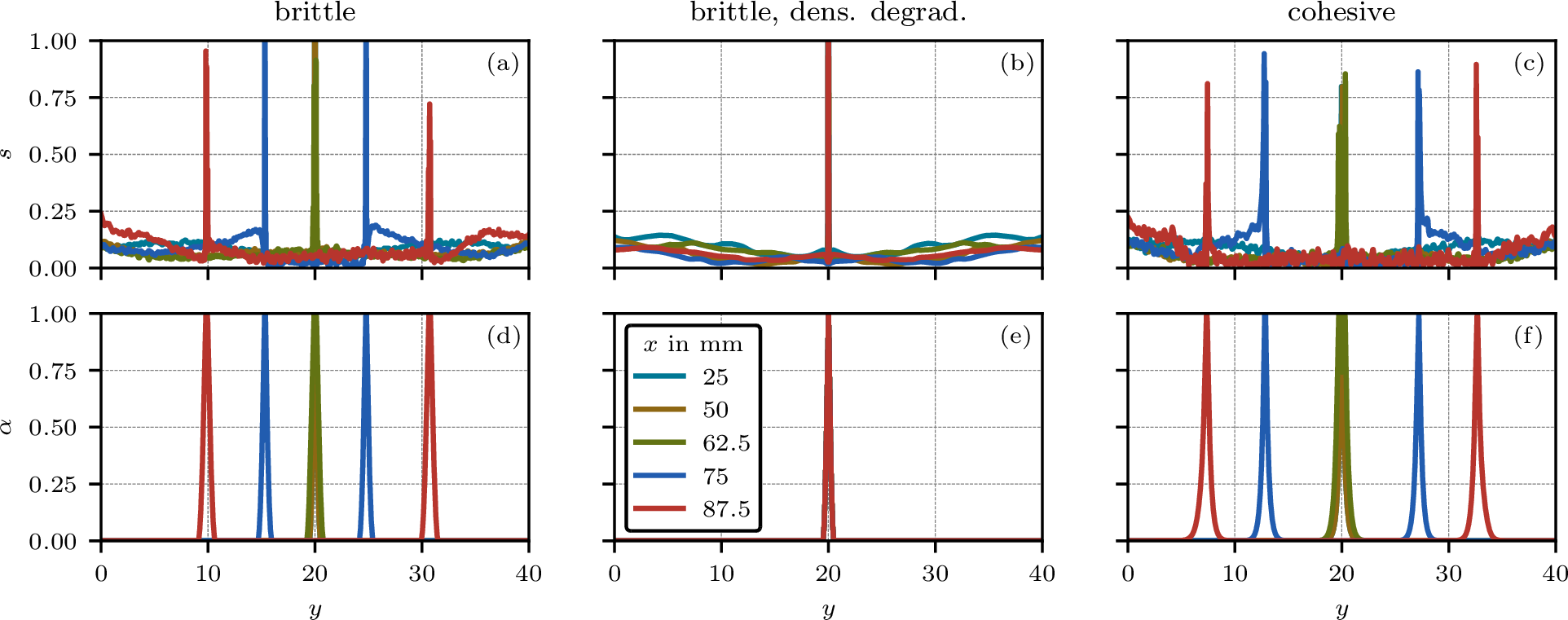 Figure 21: Slices of s(y) (a-c) and \alpha(y) (d-f) at various x-coordinates for the pre-notched plate with \hat{f}_y = 1 N/mm at the final time step (t=80 \mus).
